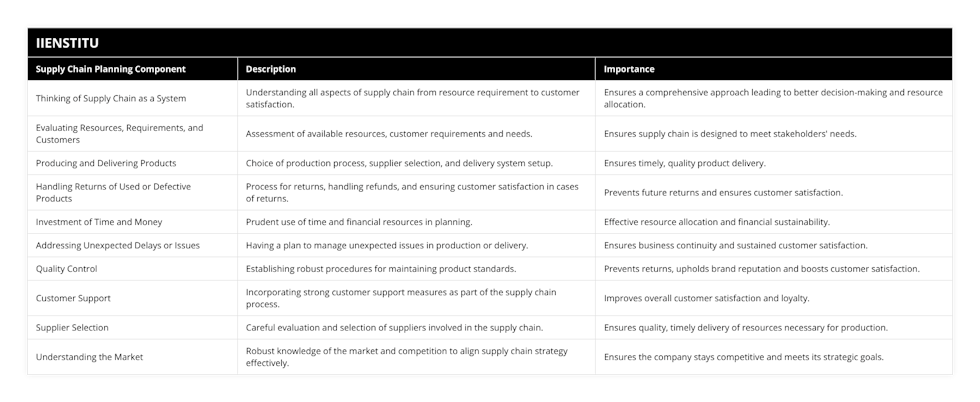 Thinking of Supply Chain as a System, Understanding all aspects of supply chain from resource requirement to customer satisfaction, Ensures a comprehensive approach leading to better decision-making and resource allocation, Evaluating Resources, Requirements, and Customers, Assessment of available resources, customer requirements and needs, Ensures supply chain is designed to meet stakeholders' needs, Producing and Delivering Products, Choice of production process, supplier selection, and delivery system setup, Ensures timely, quality product delivery, Handling Returns of Used or Defective Products, Process for returns, handling refunds, and ensuring customer satisfaction in cases of returns, Prevents future returns and ensures customer satisfaction, Investment of Time and Money, Prudent use of time and financial resources in planning, Effective resource allocation and financial sustainability, Addressing Unexpected Delays or Issues, Having a plan to manage unexpected issues in production or delivery, Ensures business continuity and sustained customer satisfaction, Quality Control, Establishing robust procedures for maintaining product standards, Prevents returns, upholds brand reputation and boosts customer satisfaction, Customer Support, Incorporating strong customer support measures as part of the supply chain process, Improves overall customer satisfaction and loyalty, Supplier Selection, Careful evaluation and selection of suppliers involved in the supply chain, Ensures quality, timely delivery of resources necessary for production, Understanding the Market, Robust knowledge of the market and competition to align supply chain strategy effectively, Ensures the company stays competitive and meets its strategic goals