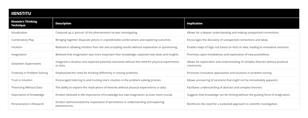 Visualization, Conjured up a 'picture' of the phenomenon he was investigating, Allows for a deeper understanding and making unexpected connections, Combinatory Play, Bringing together disparate pieces in unpredictable combinations and exploring outcomes, Encourages the discovery of unexpected connections and ideas, Intuition, Believed in allowing intuition free rein and accepting results without explanation or questioning, Enables leaps of logic not based on facts or data, leading to innovative solutions, Imagination, Believed that imagination was more important than knowledge; explored new ideas and insights, Promotes open-mindedness and exploration of new possibilities, Gedanken Experiments, Imagined a situation and explored potential outcomes without the need for physical experiments or data, Allows for exploration and understanding of complex theories without practical constraints, Creativity in Problem Solving, Emphasized the need for thinking differently in solving problems, Promotes innovative approaches and solutions in problem-solving, Trust in intuition, Encouraged listening to and trusting one's intuition in the problem-solving process, Allows uncovering of solutions that might not be immediately apparent, Theorizing Without Data, The ability to explore the implications of theories without physical experiments or data, Facilitates understanding of abstract and complex theories, Importance of Knowledge, Einstein believed in the importance of knowledge but saw imagination as even more crucial, Suggests that knowledge can be limiting without the guiding force of imagination, Perseverance in Research, Einstein demonstrated the importance of persistence in understanding and exploring phenomenon, Reinforces the need for a sustained approach to scientific investigation