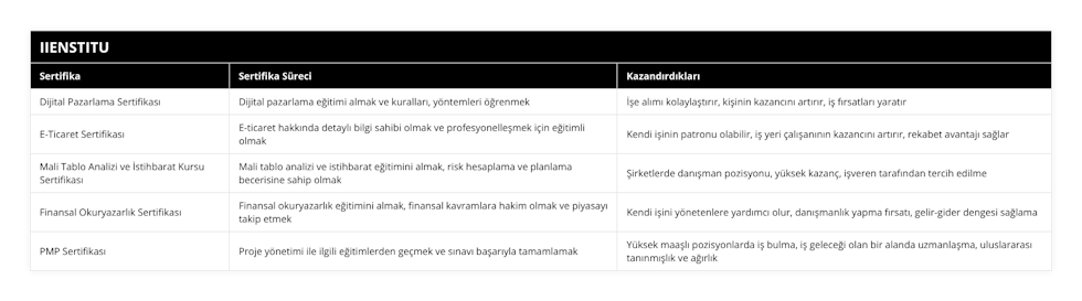 Dijital Pazarlama Sertifikası, Dijital pazarlama eğitimi almak ve kuralları, yöntemleri öğrenmek, İşe alımı kolaylaştırır, kişinin kazancını artırır, iş fırsatları yaratır, E-Ticaret Sertifikası, E-ticaret hakkında detaylı bilgi sahibi olmak ve profesyonelleşmek için eğitimli olmak, Kendi işinin patronu olabilir, iş yeri çalışanının kazancını artırır, rekabet avantajı sağlar, Mali Tablo Analizi ve İstihbarat Kursu Sertifikası, Mali tablo analizi ve istihbarat eğitimini almak, risk hesaplama ve planlama becerisine sahip olmak, Şirketlerde danışman pozisyonu, yüksek kazanç, işveren tarafından tercih edilme, Finansal Okuryazarlık Sertifikası, Finansal okuryazarlık eğitimini almak, finansal kavramlara hakim olmak ve piyasayı takip etmek, Kendi işini yönetenlere yardımcı olur, danışmanlık yapma fırsatı, gelir-gider dengesi sağlama, PMP Sertifikası, Proje yönetimi ile ilgili eğitimlerden geçmek ve sınavı başarıyla tamamlamak, Yüksek maaşlı pozisyonlarda iş bulma, iş geleceği olan bir alanda uzmanlaşma, uluslararası tanınmışlık ve ağırlık