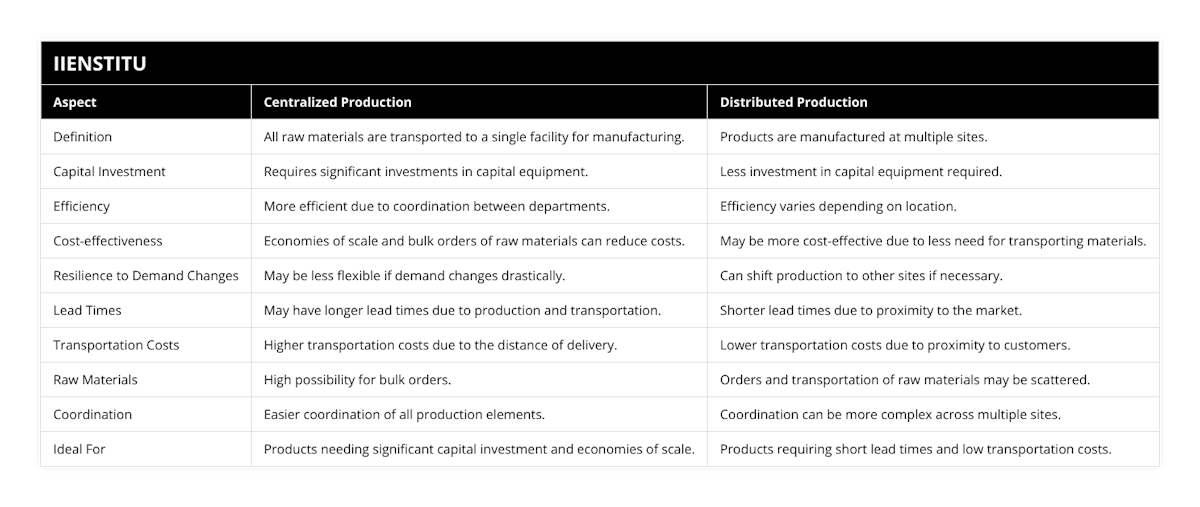 Definition, All raw materials are transported to a single facility for manufacturing, Products are manufactured at multiple sites, Capital Investment, Requires significant investments in capital equipment, Less investment in capital equipment required, Efficiency, More efficient due to coordination between departments, Efficiency varies depending on location, Cost-effectiveness, Economies of scale and bulk orders of raw materials can reduce costs, May be more cost-effective due to less need for transporting materials, Resilience to Demand Changes, May be less flexible if demand changes drastically, Can shift production to other sites if necessary, Lead Times, May have longer lead times due to production and transportation, Shorter lead times due to proximity to the market, Transportation Costs, Higher transportation costs due to the distance of delivery, Lower transportation costs due to proximity to customers, Raw Materials, High possibility for bulk orders, Orders and transportation of raw materials may be scattered, Coordination, Easier coordination of all production elements, Coordination can be more complex across multiple sites, Ideal For, Products needing significant capital investment and economies of scale, Products requiring short lead times and low transportation costs