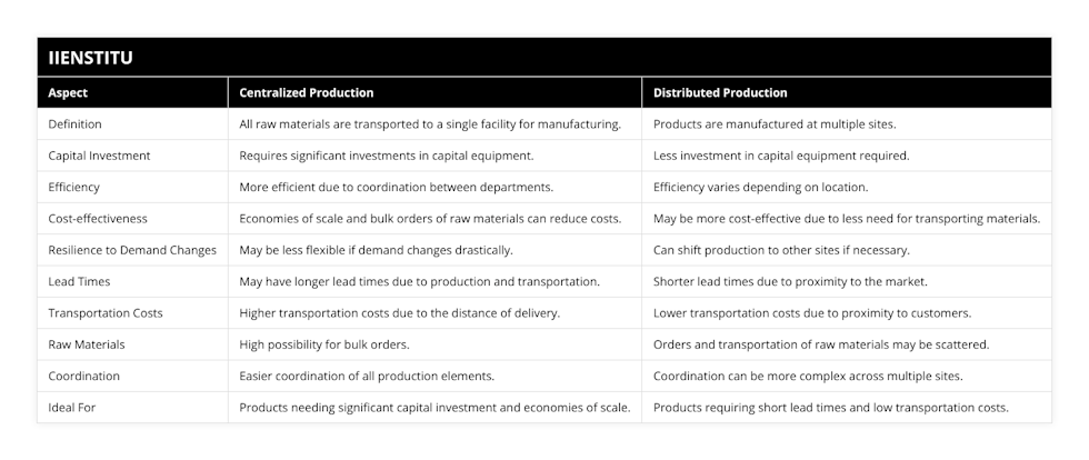 Definition, All raw materials are transported to a single facility for manufacturing, Products are manufactured at multiple sites, Capital Investment, Requires significant investments in capital equipment, Less investment in capital equipment required, Efficiency, More efficient due to coordination between departments, Efficiency varies depending on location, Cost-effectiveness, Economies of scale and bulk orders of raw materials can reduce costs, May be more cost-effective due to less need for transporting materials, Resilience to Demand Changes, May be less flexible if demand changes drastically, Can shift production to other sites if necessary, Lead Times, May have longer lead times due to production and transportation, Shorter lead times due to proximity to the market, Transportation Costs, Higher transportation costs due to the distance of delivery, Lower transportation costs due to proximity to customers, Raw Materials, High possibility for bulk orders, Orders and transportation of raw materials may be scattered, Coordination, Easier coordination of all production elements, Coordination can be more complex across multiple sites, Ideal For, Products needing significant capital investment and economies of scale, Products requiring short lead times and low transportation costs