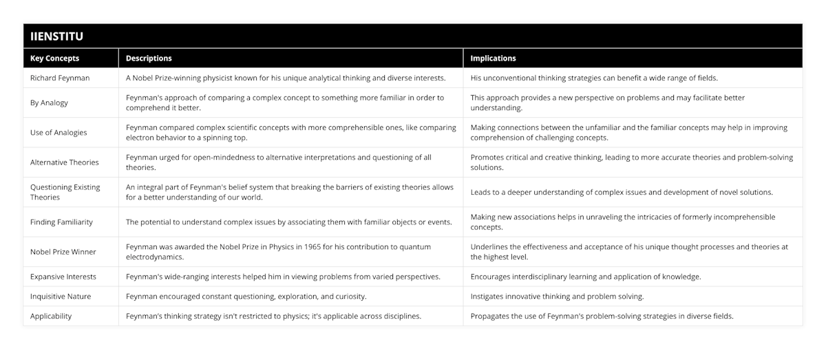 Richard Feynman, A Nobel Prize-winning physicist known for his unique analytical thinking and diverse interests, His unconventional thinking strategies can benefit a wide range of fields, By Analogy, Feynman's approach of comparing a complex concept to something more familiar in order to comprehend it better, This approach provides a new perspective on problems and may facilitate better understanding, Use of Analogies, Feynman compared complex scientific concepts with more comprehensible ones, like comparing electron behavior to a spinning top, Making connections between the unfamiliar and the familiar concepts may help in improving comprehension of challenging concepts, Alternative Theories, Feynman urged for open-mindedness to alternative interpretations and questioning of all theories, Promotes critical and creative thinking, leading to more accurate theories and problem-solving solutions, Questioning Existing Theories, An integral part of Feynman's belief system that breaking the barriers of existing theories allows for a better understanding of our world, Leads to a deeper understanding of complex issues and development of novel solutions, Finding Familiarity, The potential to understand complex issues by associating them with familiar objects or events, Making new associations helps in unraveling the intricacies of formerly incomprehensible concepts, Nobel Prize Winner, Feynman was awarded the Nobel Prize in Physics in 1965 for his contribution to quantum electrodynamics, Underlines the effectiveness and acceptance of his unique thought processes and theories at the highest level, Expansive Interests, Feynman's wide-ranging interests helped him in viewing problems from varied perspectives, Encourages interdisciplinary learning and application of knowledge, Inquisitive Nature, Feynman encouraged constant questioning, exploration, and curiosity, Instigates innovative thinking and problem solving, Applicability, Feynman’s thinking strategy isn't restricted to physics; it's applicable across disciplines, Propagates the use of Feynman's problem-solving strategies in diverse fields
