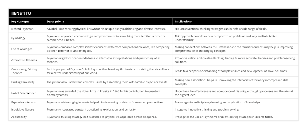 Richard Feynman, A Nobel Prize-winning physicist known for his unique analytical thinking and diverse interests, His unconventional thinking strategies can benefit a wide range of fields, By Analogy, Feynman's approach of comparing a complex concept to something more familiar in order to comprehend it better, This approach provides a new perspective on problems and may facilitate better understanding, Use of Analogies, Feynman compared complex scientific concepts with more comprehensible ones, like comparing electron behavior to a spinning top, Making connections between the unfamiliar and the familiar concepts may help in improving comprehension of challenging concepts, Alternative Theories, Feynman urged for open-mindedness to alternative interpretations and questioning of all theories, Promotes critical and creative thinking, leading to more accurate theories and problem-solving solutions, Questioning Existing Theories, An integral part of Feynman's belief system that breaking the barriers of existing theories allows for a better understanding of our world, Leads to a deeper understanding of complex issues and development of novel solutions, Finding Familiarity, The potential to understand complex issues by associating them with familiar objects or events, Making new associations helps in unraveling the intricacies of formerly incomprehensible concepts, Nobel Prize Winner, Feynman was awarded the Nobel Prize in Physics in 1965 for his contribution to quantum electrodynamics, Underlines the effectiveness and acceptance of his unique thought processes and theories at the highest level, Expansive Interests, Feynman's wide-ranging interests helped him in viewing problems from varied perspectives, Encourages interdisciplinary learning and application of knowledge, Inquisitive Nature, Feynman encouraged constant questioning, exploration, and curiosity, Instigates innovative thinking and problem solving, Applicability, Feynman’s thinking strategy isn't restricted to physics; it's applicable across disciplines, Propagates the use of Feynman's problem-solving strategies in diverse fields