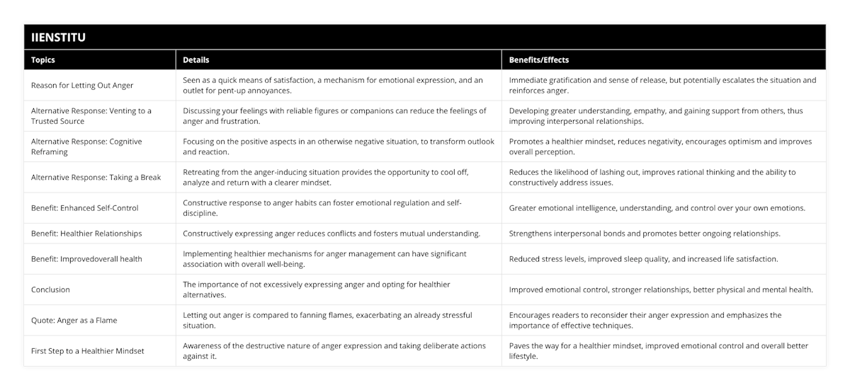 Reason for Letting Out Anger, Seen as a quick means of satisfaction, a mechanism for emotional expression, and an outlet for pent-up annoyances, Immediate gratification and sense of release, but potentially escalates the situation and reinforces anger, Alternative Response: Venting to a Trusted Source, Discussing your feelings with reliable figures or companions can reduce the feelings of anger and frustration, Developing greater understanding, empathy, and gaining support from others, thus improving interpersonal relationships, Alternative Response: Cognitive Reframing, Focusing on the positive aspects in an otherwise negative situation, to transform outlook and reaction, Promotes a healthier mindset, reduces negativity, encourages optimism and improves overall perception, Alternative Response: Taking a Break, Retreating from the anger-inducing situation provides the opportunity to cool off, analyze and return with a clearer mindset, Reduces the likelihood of lashing out, improves rational thinking and the ability to constructively address issues, Benefit: Enhanced Self-Control, Constructive response to anger habits can foster emotional regulation and self-discipline, Greater emotional intelligence, understanding, and control over your own emotions, Benefit: Healthier Relationships, Constructively expressing anger reduces conflicts and fosters mutual understanding, Strengthens interpersonal bonds and promotes better ongoing relationships, Benefit: Improvedoverall health, Implementing healthier mechanisms for anger management can have significant association with overall well-being, Reduced stress levels, improved sleep quality, and increased life satisfaction, Conclusion, The importance of not excessively expressing anger and opting for healthier alternatives, Improved emotional control, stronger relationships, better physical and mental health, Quote: Anger as a Flame, Letting out anger is compared to fanning flames, exacerbating an already stressful situation, Encourages readers to reconsider their anger expression and emphasizes the importance of effective techniques, First Step to a Healthier Mindset, Awareness of the destructive nature of anger expression and taking deliberate actions against it, Paves the way for a healthier mindset, improved emotional control and overall better lifestyle