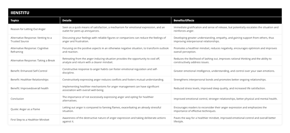 Reason for Letting Out Anger, Seen as a quick means of satisfaction, a mechanism for emotional expression, and an outlet for pent-up annoyances, Immediate gratification and sense of release, but potentially escalates the situation and reinforces anger, Alternative Response: Venting to a Trusted Source, Discussing your feelings with reliable figures or companions can reduce the feelings of anger and frustration, Developing greater understanding, empathy, and gaining support from others, thus improving interpersonal relationships, Alternative Response: Cognitive Reframing, Focusing on the positive aspects in an otherwise negative situation, to transform outlook and reaction, Promotes a healthier mindset, reduces negativity, encourages optimism and improves overall perception, Alternative Response: Taking a Break, Retreating from the anger-inducing situation provides the opportunity to cool off, analyze and return with a clearer mindset, Reduces the likelihood of lashing out, improves rational thinking and the ability to constructively address issues, Benefit: Enhanced Self-Control, Constructive response to anger habits can foster emotional regulation and self-discipline, Greater emotional intelligence, understanding, and control over your own emotions, Benefit: Healthier Relationships, Constructively expressing anger reduces conflicts and fosters mutual understanding, Strengthens interpersonal bonds and promotes better ongoing relationships, Benefit: Improvedoverall health, Implementing healthier mechanisms for anger management can have significant association with overall well-being, Reduced stress levels, improved sleep quality, and increased life satisfaction, Conclusion, The importance of not excessively expressing anger and opting for healthier alternatives, Improved emotional control, stronger relationships, better physical and mental health, Quote: Anger as a Flame, Letting out anger is compared to fanning flames, exacerbating an already stressful situation, Encourages readers to reconsider their anger expression and emphasizes the importance of effective techniques, First Step to a Healthier Mindset, Awareness of the destructive nature of anger expression and taking deliberate actions against it, Paves the way for a healthier mindset, improved emotional control and overall better lifestyle