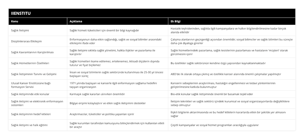 Sağlık İletişimi, Sağlık hizmeti tüketicileri için önemli bir bilgi kaynağıdır , Hastalık teşhislerinden, sağlıkla ilgili kampanyalara ve halkın bilgilendirilmesine kadar birçok alanda etkilidir, Disiplinlerarası Etkileşim, Enformasyonun daha etkin sağlandığı, sağlık ve sosyal bilimler arasındaki etkileşimi ifade eder, Çalışma alanlarının geçirgenliği açısından önemlidir; sosyal bilimciler ve sağlık bilimleri bu süreçte daha çok diyaloga girerler, Sağlık Kavramlarının Karıştırılması, Sağlık iletişimi sıklıkla sağlık yönetimi, halkla ilişkiler ve pazarlama ile karıştırılır, Sağlık hizmetlerindeki pazarlama, sağlık tesislerinin pazarlaması ve hastaların 'müşteri' olarak görülmesini içerir, Sağlık Hizmetlerinin Özellikleri, Sağlık hizmetleri ikame edilemez, ertelenemez, iktisadi ölçülerin dışında tutulur ve fiyat biçilemez, Bu özellikler sağlık sektörünün kendine özgü yapısından kaynaklanmaktadır, Sağlık İletişiminin Tanımı ve Gelişimi, İnsan ve sosyal bilimlerin sağlık sektöründe kullanılması ile 25-30 yıl öncesi başlayan süreç, ABD'de ilk olarak ortaya çıkmış ve özellikle kanser alanında önemli çalışmalar yapılmıştır, Ulusal Kanser Enstitüsüne bağlı formasyon Servisi, 1971 yılında başlayan ve kanserle ilgili enformasyon sağlama hedefini taşıyan organizasyon, Kanserin sebeplerinin araştırılması, hastalığın engellenmesi ve tedavi yöntemlerinin geliştirilmesine katkıda bulunmuştur, Sağlık iletişiminde etik konular, Karmaşık sağlık kararları alınırken önemlidir, Bio-etik konular sağlık iletişiminde önemli bir basamak teşkil eder, Sağlık iletişimi ve elektronik enformasyon sistemleri, Bilgiye erişimi kolaylaştırır ve etkin sağlık iletişimini destekler, İletişim teknikleri ve sağlık sektörü içindeki kurumsal ve sosyal organizasyonlarda değişikliklere sebep olmuştur, Sağlık iletişiminin hedef kitleleri, Araştırmacılar, tüketiciler ve politika yapanları içerir, İlişkili bilgilerin aktarılmasında ve bu hedef kitlelerin kararlarda etkin bir şekilde yer almasını sağlar, Sağlık iletişimi ve halk eğitimi, Sağlık kurumları tarafından kamuoyunu bilinçlendirmek için kullanılan etkili bir araçtır, Çeşitli kampanyalar ve sosyal hizmet programları aracılığıyla uygulanır