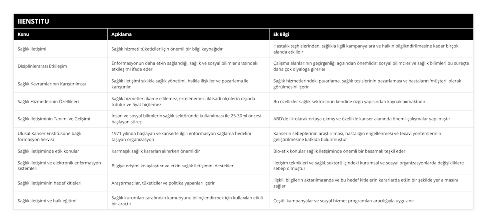 Sağlık İletişimi, Sağlık hizmeti tüketicileri için önemli bir bilgi kaynağıdır , Hastalık teşhislerinden, sağlıkla ilgili kampanyalara ve halkın bilgilendirilmesine kadar birçok alanda etkilidir, Disiplinlerarası Etkileşim, Enformasyonun daha etkin sağlandığı, sağlık ve sosyal bilimler arasındaki etkileşimi ifade eder, Çalışma alanlarının geçirgenliği açısından önemlidir; sosyal bilimciler ve sağlık bilimleri bu süreçte daha çok diyaloga girerler, Sağlık Kavramlarının Karıştırılması, Sağlık iletişimi sıklıkla sağlık yönetimi, halkla ilişkiler ve pazarlama ile karıştırılır, Sağlık hizmetlerindeki pazarlama, sağlık tesislerinin pazarlaması ve hastaların 'müşteri' olarak görülmesini içerir, Sağlık Hizmetlerinin Özellikleri, Sağlık hizmetleri ikame edilemez, ertelenemez, iktisadi ölçülerin dışında tutulur ve fiyat biçilemez, Bu özellikler sağlık sektörünün kendine özgü yapısından kaynaklanmaktadır, Sağlık İletişiminin Tanımı ve Gelişimi, İnsan ve sosyal bilimlerin sağlık sektöründe kullanılması ile 25-30 yıl öncesi başlayan süreç, ABD'de ilk olarak ortaya çıkmış ve özellikle kanser alanında önemli çalışmalar yapılmıştır, Ulusal Kanser Enstitüsüne bağlı formasyon Servisi, 1971 yılında başlayan ve kanserle ilgili enformasyon sağlama hedefini taşıyan organizasyon, Kanserin sebeplerinin araştırılması, hastalığın engellenmesi ve tedavi yöntemlerinin geliştirilmesine katkıda bulunmuştur, Sağlık iletişiminde etik konular, Karmaşık sağlık kararları alınırken önemlidir, Bio-etik konular sağlık iletişiminde önemli bir basamak teşkil eder, Sağlık iletişimi ve elektronik enformasyon sistemleri, Bilgiye erişimi kolaylaştırır ve etkin sağlık iletişimini destekler, İletişim teknikleri ve sağlık sektörü içindeki kurumsal ve sosyal organizasyonlarda değişikliklere sebep olmuştur, Sağlık iletişiminin hedef kitleleri, Araştırmacılar, tüketiciler ve politika yapanları içerir, İlişkili bilgilerin aktarılmasında ve bu hedef kitlelerin kararlarda etkin bir şekilde yer almasını sağlar, Sağlık iletişimi ve halk eğitimi, Sağlık kurumları tarafından kamuoyunu bilinçlendirmek için kullanılan etkili bir araçtır, Çeşitli kampanyalar ve sosyal hizmet programları aracılığıyla uygulanır