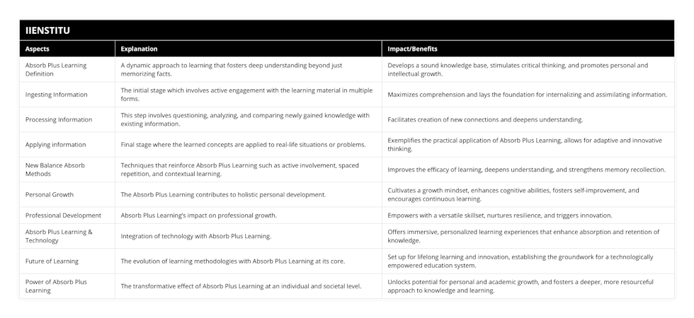 Absorb Plus Learning Definition, A dynamic approach to learning that fosters deep understanding beyond just memorizing facts, Develops a sound knowledge base, stimulates critical thinking, and promotes personal and intellectual growth, Ingesting Information, The initial stage which involves active engagement with the learning material in multiple forms, Maximizes comprehension and lays the foundation for internalizing and assimilating information, Processing Information, This step involves questioning, analyzing, and comparing newly gained knowledge with existing information, Facilitates creation of new connections and deepens understanding, Applying information, Final stage where the learned concepts are applied to real-life situations or problems, Exemplifies the practical application of Absorb Plus Learning, allows for adaptive and innovative thinking, New Balance Absorb Methods, Techniques that reinforce Absorb Plus Learning such as active involvement, spaced repetition, and contextual learning, Improves the efficacy of learning, deepens understanding, and strengthens memory recollection, Personal Growth, The Absorb Plus Learning contributes to holistic personal development, Cultivates a growth mindset, enhances cognitive abilities, fosters self-improvement, and encourages continuous learning, Professional Development, Absorb Plus Learning’s impact on professional growth, Empowers with a versatile skillset, nurtures resilience, and triggers innovation, Absorb Plus Learning & Technology, Integration of technology with Absorb Plus Learning, Offers immersive, personalized learning experiences that enhance absorption and retention of knowledge, Future of Learning, The evolution of learning methodologies with Absorb Plus Learning at its core, Set up for lifelong learning and innovation, establishing the groundwork for a technologically empowered education system, Power of Absorb Plus Learning, The transformative effect of Absorb Plus Learning at an individual and societal level, Unlocks potential for personal and academic growth, and fosters a deeper, more resourceful approach to knowledge and learning