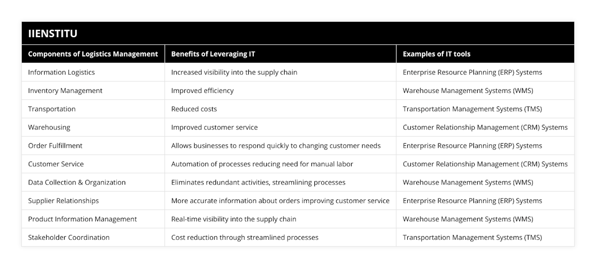 Information Logistics, Increased visibility into the supply chain, Enterprise Resource Planning (ERP) Systems, Inventory Management, Improved efficiency, Warehouse Management Systems (WMS), Transportation, Reduced costs, Transportation Management Systems (TMS), Warehousing, Improved customer service, Customer Relationship Management (CRM) Systems, Order Fulfillment, Allows businesses to respond quickly to changing customer needs, Enterprise Resource Planning (ERP) Systems, Customer Service, Automation of processes reducing need for manual labor, Customer Relationship Management (CRM) Systems, Data Collection & Organization, Eliminates redundant activities, streamlining processes, Warehouse Management Systems (WMS), Supplier Relationships, More accurate information about orders improving customer service, Enterprise Resource Planning (ERP) Systems, Product Information Management, Real-time visibility into the supply chain, Warehouse Management Systems (WMS), Stakeholder Coordination, Cost reduction through streamlined processes, Transportation Management Systems (TMS)