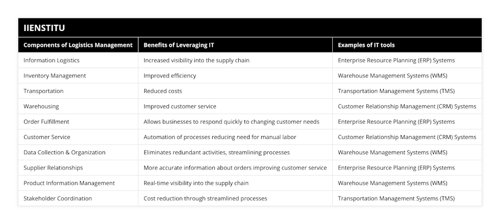 Information Logistics, Increased visibility into the supply chain, Enterprise Resource Planning (ERP) Systems, Inventory Management, Improved efficiency, Warehouse Management Systems (WMS), Transportation, Reduced costs, Transportation Management Systems (TMS), Warehousing, Improved customer service, Customer Relationship Management (CRM) Systems, Order Fulfillment, Allows businesses to respond quickly to changing customer needs, Enterprise Resource Planning (ERP) Systems, Customer Service, Automation of processes reducing need for manual labor, Customer Relationship Management (CRM) Systems, Data Collection & Organization, Eliminates redundant activities, streamlining processes, Warehouse Management Systems (WMS), Supplier Relationships, More accurate information about orders improving customer service, Enterprise Resource Planning (ERP) Systems, Product Information Management, Real-time visibility into the supply chain, Warehouse Management Systems (WMS), Stakeholder Coordination, Cost reduction through streamlined processes, Transportation Management Systems (TMS)