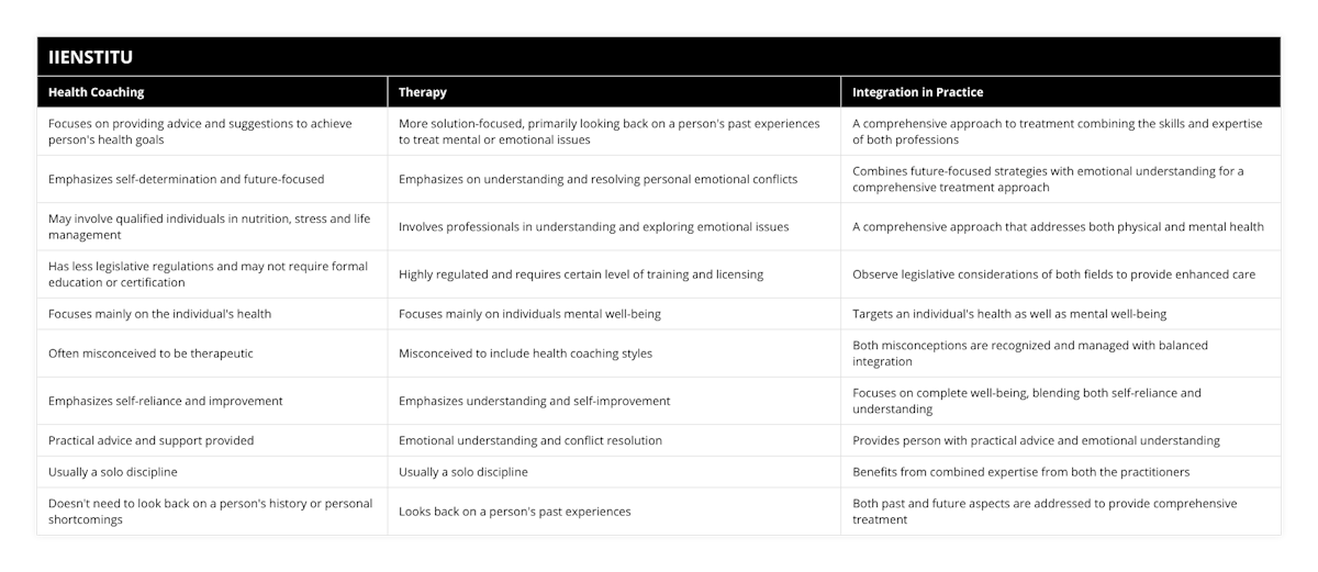 Focuses on providing advice and suggestions to achieve person's health goals, More solution-focused, primarily looking back on a person's past experiences to treat mental or emotional issues, A comprehensive approach to treatment combining the skills and expertise of both professions, Emphasizes self-determination and future-focused, Emphasizes on understanding and resolving personal emotional conflicts, Combines future-focused strategies with emotional understanding for a comprehensive treatment approach, May involve qualified individuals in nutrition, stress and life management, Involves professionals in understanding and exploring emotional issues, A comprehensive approach that addresses both physical and mental health, Has less legislative regulations and may not require formal education or certification, Highly regulated and requires certain level of training and licensing, Observe legislative considerations of both fields to provide enhanced care, Focuses mainly on the individual's health, Focuses mainly on individuals mental well-being, Targets an individual's health as well as mental well-being, Often misconceived to be therapeutic, Misconceived to include health coaching styles, Both misconceptions are recognized and managed with balanced integration, Emphasizes self-reliance and improvement, Emphasizes understanding and self-improvement, Focuses on complete well-being, blending both self-reliance and understanding, Practical advice and support provided, Emotional understanding and conflict resolution, Provides person with practical advice and emotional understanding, Usually a solo discipline, Usually a solo discipline, Benefits from combined expertise from both the practitioners, Doesn't need to look back on a person's history or personal shortcomings, Looks back on a person's past experiences, Both past and future aspects are addressed to provide comprehensive treatment