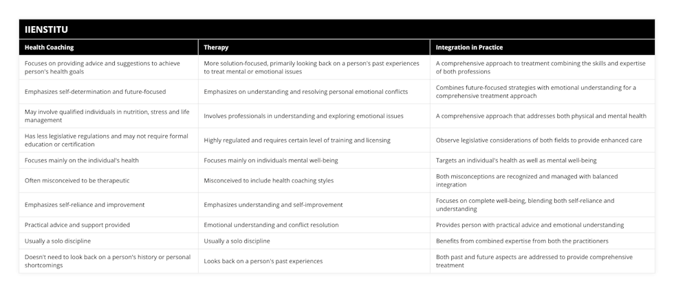 Focuses on providing advice and suggestions to achieve person's health goals, More solution-focused, primarily looking back on a person's past experiences to treat mental or emotional issues, A comprehensive approach to treatment combining the skills and expertise of both professions, Emphasizes self-determination and future-focused, Emphasizes on understanding and resolving personal emotional conflicts, Combines future-focused strategies with emotional understanding for a comprehensive treatment approach, May involve qualified individuals in nutrition, stress and life management, Involves professionals in understanding and exploring emotional issues, A comprehensive approach that addresses both physical and mental health, Has less legislative regulations and may not require formal education or certification, Highly regulated and requires certain level of training and licensing, Observe legislative considerations of both fields to provide enhanced care, Focuses mainly on the individual's health, Focuses mainly on individuals mental well-being, Targets an individual's health as well as mental well-being, Often misconceived to be therapeutic, Misconceived to include health coaching styles, Both misconceptions are recognized and managed with balanced integration, Emphasizes self-reliance and improvement, Emphasizes understanding and self-improvement, Focuses on complete well-being, blending both self-reliance and understanding, Practical advice and support provided, Emotional understanding and conflict resolution, Provides person with practical advice and emotional understanding, Usually a solo discipline, Usually a solo discipline, Benefits from combined expertise from both the practitioners, Doesn't need to look back on a person's history or personal shortcomings, Looks back on a person's past experiences, Both past and future aspects are addressed to provide comprehensive treatment