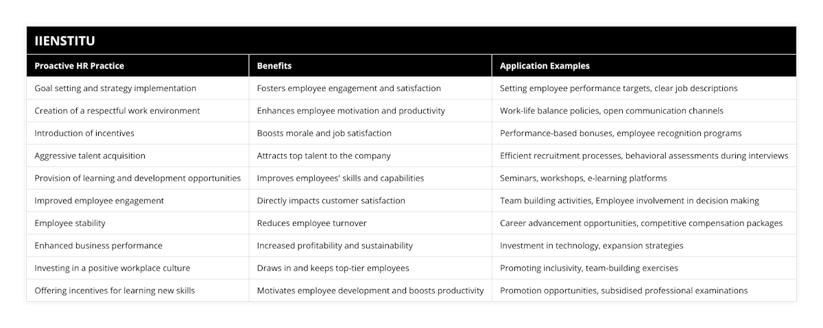 Goal setting and strategy implementation, Fosters employee engagement and satisfaction, Setting employee performance targets, clear job descriptions, Creation of a respectful work environment, Enhances employee motivation and productivity, Work-life balance policies, open communication channels, Introduction of incentives, Boosts morale and job satisfaction, Performance-based bonuses, employee recognition programs, Aggressive talent acquisition, Attracts top talent to the company, Efficient recruitment processes, behavioral assessments during interviews, Provision of learning and development opportunities, Improves employees' skills and capabilities, Seminars, workshops, e-learning platforms, Improved employee engagement, Directly impacts customer satisfaction, Team building activities, Employee involvement in decision making, Employee stability, Reduces employee turnover, Career advancement opportunities, competitive compensation packages, Enhanced business performance, Increased profitability and sustainability, Investment in technology, expansion strategies, Investing in a positive workplace culture, Draws in and keeps top-tier employees, Promoting inclusivity, team-building exercises, Offering incentives for learning new skills, Motivates employee development and boosts productivity, Promotion opportunities, subsidised professional examinations