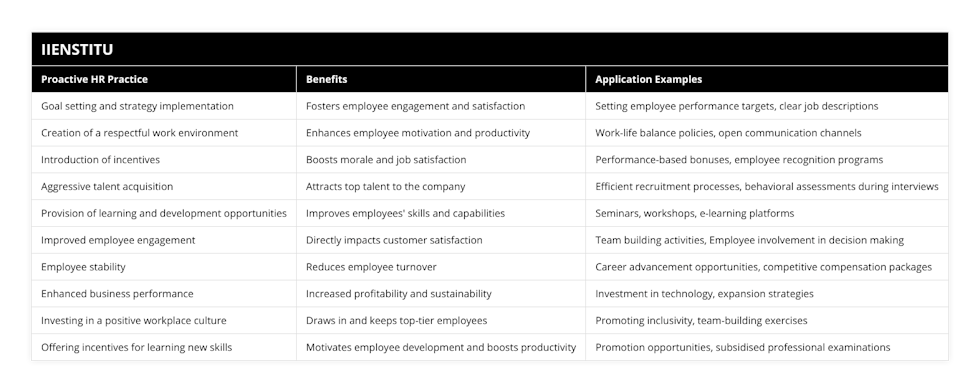 Goal setting and strategy implementation, Fosters employee engagement and satisfaction, Setting employee performance targets, clear job descriptions, Creation of a respectful work environment, Enhances employee motivation and productivity, Work-life balance policies, open communication channels, Introduction of incentives, Boosts morale and job satisfaction, Performance-based bonuses, employee recognition programs, Aggressive talent acquisition, Attracts top talent to the company, Efficient recruitment processes, behavioral assessments during interviews, Provision of learning and development opportunities, Improves employees' skills and capabilities, Seminars, workshops, e-learning platforms, Improved employee engagement, Directly impacts customer satisfaction, Team building activities, Employee involvement in decision making, Employee stability, Reduces employee turnover, Career advancement opportunities, competitive compensation packages, Enhanced business performance, Increased profitability and sustainability, Investment in technology, expansion strategies, Investing in a positive workplace culture, Draws in and keeps top-tier employees, Promoting inclusivity, team-building exercises, Offering incentives for learning new skills, Motivates employee development and boosts productivity, Promotion opportunities, subsidised professional examinations
