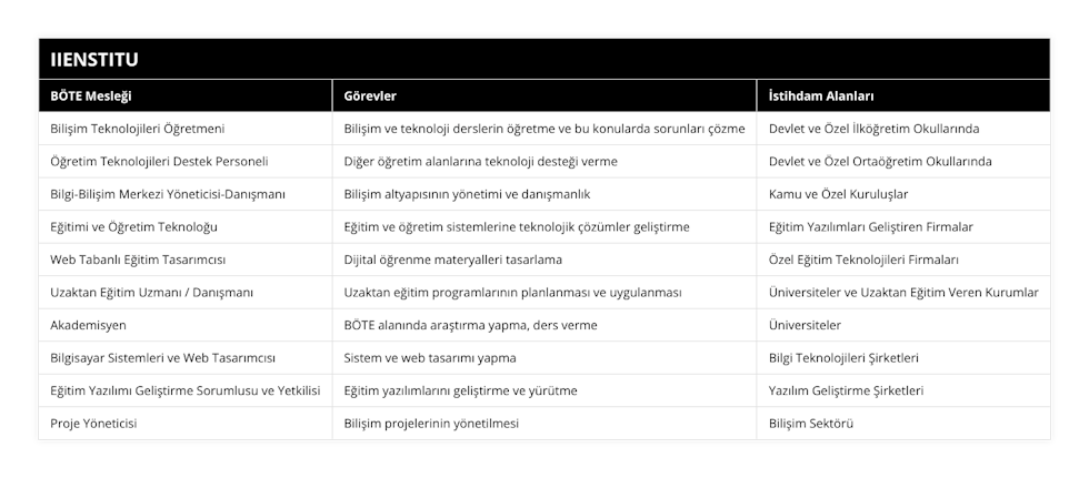 Bilişim Teknolojileri Öğretmeni, Bilişim ve teknoloji derslerin öğretme ve bu konularda sorunları çözme , Devlet ve Özel İlköğretim Okullarında, Öğretim Teknolojileri Destek Personeli, Diğer öğretim alanlarına teknoloji desteği verme, Devlet ve Özel Ortaöğretim Okullarında, Bilgi-Bilişim Merkezi Yöneticisi-Danışmanı, Bilişim altyapısının yönetimi ve danışmanlık, Kamu ve Özel Kuruluşlar, Eğitimi ve Öğretim Teknoloğu, Eğitim ve öğretim sistemlerine teknolojik çözümler geliştirme, Eğitim Yazılımları Geliştiren Firmalar, Web Tabanlı Eğitim Tasarımcısı, Dijital öğrenme materyalleri tasarlama, Özel Eğitim Teknolojileri Firmaları, Uzaktan Eğitim Uzmanı / Danışmanı, Uzaktan eğitim programlarının planlanması ve uygulanması, Üniversiteler ve Uzaktan Eğitim Veren Kurumlar, Akademisyen, BÖTE alanında araştırma yapma, ders verme, Üniversiteler, Bilgisayar Sistemleri ve Web Tasarımcısı, Sistem ve web tasarımı yapma, Bilgi Teknolojileri Şirketleri, Eğitim Yazılımı Geliştirme Sorumlusu ve Yetkilisi, Eğitim yazılımlarını geliştirme ve yürütme, Yazılım Geliştirme Şirketleri, Proje Yöneticisi, Bilişim projelerinin yönetilmesi, Bilişim Sektörü