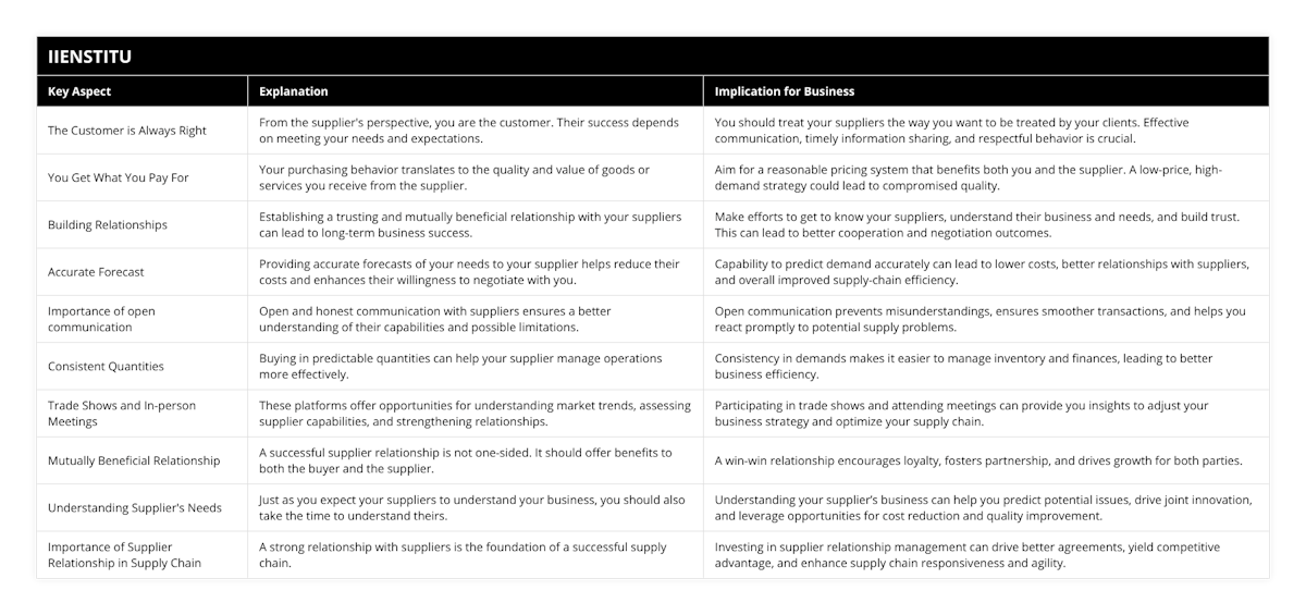The Customer is Always Right, From the supplier's perspective, you are the customer Their success depends on meeting your needs and expectations, You should treat your suppliers the way you want to be treated by your clients Effective communication, timely information sharing, and respectful behavior is crucial, You Get What You Pay For, Your purchasing behavior translates to the quality and value of goods or services you receive from the supplier, Aim for a reasonable pricing system that benefits both you and the supplier A low-price, high-demand strategy could lead to compromised quality, Building Relationships, Establishing a trusting and mutually beneficial relationship with your suppliers can lead to long-term business success, Make efforts to get to know your suppliers, understand their business and needs, and build trust This can lead to better cooperation and negotiation outcomes, Accurate Forecast, Providing accurate forecasts of your needs to your supplier helps reduce their costs and enhances their willingness to negotiate with you, Capability to predict demand accurately can lead to lower costs, better relationships with suppliers, and overall improved supply-chain efficiency, Importance of open communication, Open and honest communication with suppliers ensures a better understanding of their capabilities and possible limitations, Open communication prevents misunderstandings, ensures smoother transactions, and helps you react promptly to potential supply problems, Consistent Quantities, Buying in predictable quantities can help your supplier manage operations more effectively, Consistency in demands makes it easier to manage inventory and finances, leading to better business efficiency, Trade Shows and In-person Meetings, These platforms offer opportunities for understanding market trends, assessing supplier capabilities, and strengthening relationships, Participating in trade shows and attending meetings can provide you insights to adjust your business strategy and optimize your supply chain, Mutually Beneficial Relationship, A successful supplier relationship is not one-sided It should offer benefits to both the buyer and the supplier, A win-win relationship encourages loyalty, fosters partnership, and drives growth for both parties, Understanding Supplier's Needs, Just as you expect your suppliers to understand your business, you should also take the time to understand theirs, Understanding your supplier’s business can help you predict potential issues, drive joint innovation, and leverage opportunities for cost reduction and quality improvement, Importance of Supplier Relationship in Supply Chain, A strong relationship with suppliers is the foundation of a successful supply chain, Investing in supplier relationship management can drive better agreements, yield competitive advantage, and enhance supply chain responsiveness and agility