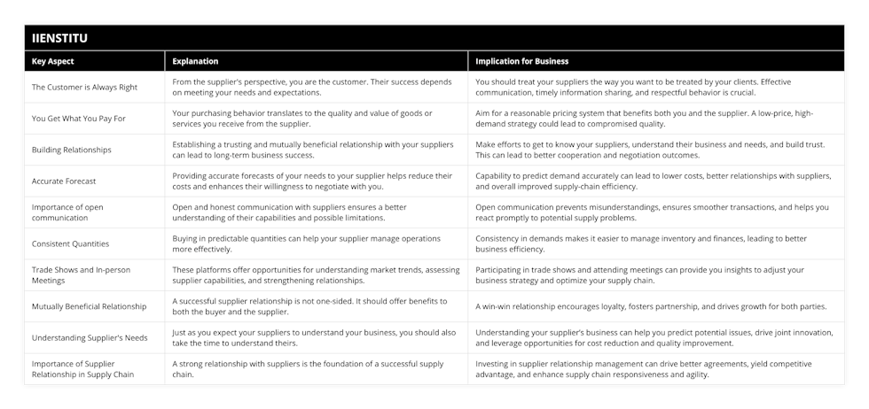 The Customer is Always Right, From the supplier's perspective, you are the customer Their success depends on meeting your needs and expectations, You should treat your suppliers the way you want to be treated by your clients Effective communication, timely information sharing, and respectful behavior is crucial, You Get What You Pay For, Your purchasing behavior translates to the quality and value of goods or services you receive from the supplier, Aim for a reasonable pricing system that benefits both you and the supplier A low-price, high-demand strategy could lead to compromised quality, Building Relationships, Establishing a trusting and mutually beneficial relationship with your suppliers can lead to long-term business success, Make efforts to get to know your suppliers, understand their business and needs, and build trust This can lead to better cooperation and negotiation outcomes, Accurate Forecast, Providing accurate forecasts of your needs to your supplier helps reduce their costs and enhances their willingness to negotiate with you, Capability to predict demand accurately can lead to lower costs, better relationships with suppliers, and overall improved supply-chain efficiency, Importance of open communication, Open and honest communication with suppliers ensures a better understanding of their capabilities and possible limitations, Open communication prevents misunderstandings, ensures smoother transactions, and helps you react promptly to potential supply problems, Consistent Quantities, Buying in predictable quantities can help your supplier manage operations more effectively, Consistency in demands makes it easier to manage inventory and finances, leading to better business efficiency, Trade Shows and In-person Meetings, These platforms offer opportunities for understanding market trends, assessing supplier capabilities, and strengthening relationships, Participating in trade shows and attending meetings can provide you insights to adjust your business strategy and optimize your supply chain, Mutually Beneficial Relationship, A successful supplier relationship is not one-sided It should offer benefits to both the buyer and the supplier, A win-win relationship encourages loyalty, fosters partnership, and drives growth for both parties, Understanding Supplier's Needs, Just as you expect your suppliers to understand your business, you should also take the time to understand theirs, Understanding your supplier’s business can help you predict potential issues, drive joint innovation, and leverage opportunities for cost reduction and quality improvement, Importance of Supplier Relationship in Supply Chain, A strong relationship with suppliers is the foundation of a successful supply chain, Investing in supplier relationship management can drive better agreements, yield competitive advantage, and enhance supply chain responsiveness and agility