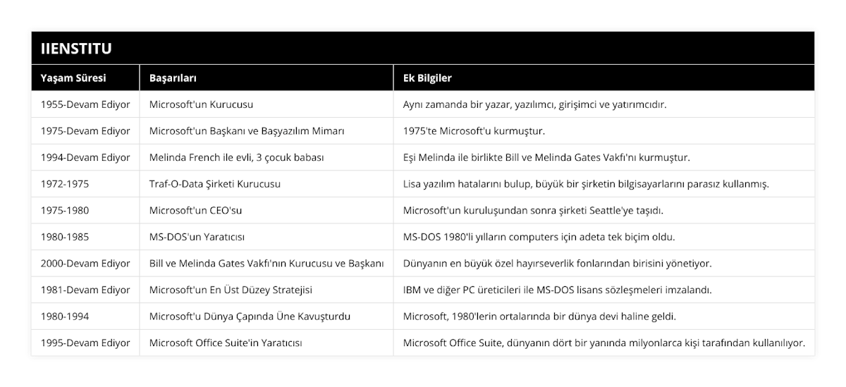 1955-Devam Ediyor, Microsoft'un Kurucusu, Aynı zamanda bir yazar, yazılımcı, girişimci ve yatırımcıdır, 1975-Devam Ediyor, Microsoft'un Başkanı ve Başyazılım Mimarı, 1975'te Microsoft'u kurmuştur, 1994-Devam Ediyor, Melinda French ile evli, 3 çocuk babası, Eşi Melinda ile birlikte Bill ve Melinda Gates Vakfı'nı kurmuştur, 1972-1975, Traf-O-Data Şirketi Kurucusu, Lisa yazılım hatalarını bulup, büyük bir şirketin bilgisayarlarını parasız kullanmış, 1975-1980, Microsoft'un CEO'su, Microsoft'un kuruluşundan sonra şirketi Seattle'ye taşıdı, 1980-1985, MS-DOS'un Yaratıcısı, MS-DOS 1980'li yılların computers için adeta tek biçim oldu, 2000-Devam Ediyor, Bill ve Melinda Gates Vakfı'nın Kurucusu ve Başkanı, Dünyanın en büyük özel hayırseverlik fonlarından birisini yönetiyor, 1981-Devam Ediyor, Microsoft'un En Üst Düzey Stratejisi, IBM ve diğer PC üreticileri ile MS-DOS lisans sözleşmeleri imzalandı, 1980-1994, Microsoft'u Dünya Çapında Üne Kavuşturdu, Microsoft, 1980'lerin ortalarında bir dünya devi haline geldi, 1995-Devam Ediyor, Microsoft Office Suite'in Yaratıcısı, Microsoft Office Suite, dünyanın dört bir yanında milyonlarca kişi tarafından kullanılıyor