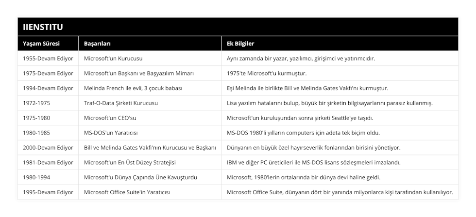 1955-Devam Ediyor, Microsoft'un Kurucusu, Aynı zamanda bir yazar, yazılımcı, girişimci ve yatırımcıdır, 1975-Devam Ediyor, Microsoft'un Başkanı ve Başyazılım Mimarı, 1975'te Microsoft'u kurmuştur, 1994-Devam Ediyor, Melinda French ile evli, 3 çocuk babası, Eşi Melinda ile birlikte Bill ve Melinda Gates Vakfı'nı kurmuştur, 1972-1975, Traf-O-Data Şirketi Kurucusu, Lisa yazılım hatalarını bulup, büyük bir şirketin bilgisayarlarını parasız kullanmış, 1975-1980, Microsoft'un CEO'su, Microsoft'un kuruluşundan sonra şirketi Seattle'ye taşıdı, 1980-1985, MS-DOS'un Yaratıcısı, MS-DOS 1980'li yılların computers için adeta tek biçim oldu, 2000-Devam Ediyor, Bill ve Melinda Gates Vakfı'nın Kurucusu ve Başkanı, Dünyanın en büyük özel hayırseverlik fonlarından birisini yönetiyor, 1981-Devam Ediyor, Microsoft'un En Üst Düzey Stratejisi, IBM ve diğer PC üreticileri ile MS-DOS lisans sözleşmeleri imzalandı, 1980-1994, Microsoft'u Dünya Çapında Üne Kavuşturdu, Microsoft, 1980'lerin ortalarında bir dünya devi haline geldi, 1995-Devam Ediyor, Microsoft Office Suite'in Yaratıcısı, Microsoft Office Suite, dünyanın dört bir yanında milyonlarca kişi tarafından kullanılıyor