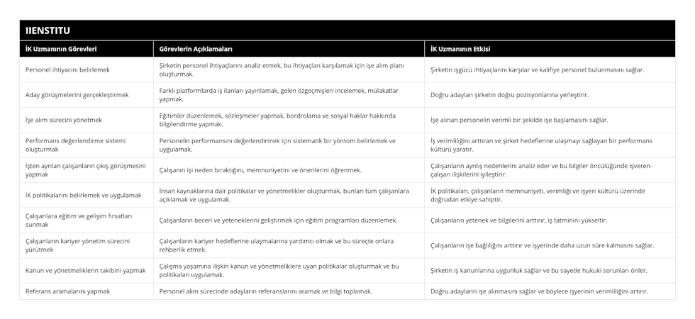 Personel ihtiyacını belirlemek, Şirketin personel ihtiyaçlarını analiz etmek, bu ihtiyaçları karşılamak için işe alım planı oluşturmak, Şirketin işgücü ihtiyaçlarını karşılar ve kalifiye personel bulunmasını sağlar, Aday görüşmelerini gerçekleştirmek, Farklı platformlarda iş ilanları yayınlamak, gelen özgeçmişleri incelemek, mülakatlar yapmak, Doğru adayları şirketin doğru pozisyonlarına yerleştirir, İşe alım sürecini yönetmek, Eğitimler düzenlemek, sözleşmeler yapmak, bordrolama ve sosyal haklar hakkında bilgilendirme yapmak, İşe alınan personelin verimli bir şekilde işe başlamasını sağlar, Performans değerlendirme sistemi oluşturmak, Personelin performansını değerlendirmek için sistematik bir yöntom belirlemek ve uygulamak, İş verimliliğini arttıran ve şirket hedeflerine ulaşmayı sağlayan bir performans kültürü yaratır, İşten ayrılan çalışanların çıkış görüşmesini yapmak, Çalışanın işi neden bıraktığını, memnuniyetini ve önerilerini öğrenmek, Çalışanların ayrılış nedenlerini analiz eder ve bu bilgiler öncülüğünde işveren-çalışan ilişkilerini iyileştirir, İK politikalarını belirlemek ve uygulamak, İnsan kaynaklarına dair politikalar ve yönetmelikler oluşturmak, bunları tüm çalışanlara açıklamak ve uygulamak, İK politikaları, çalışanların memnuniyeti, verimliği ve işyeri kültürü üzerinde doğrudan etkiye sahiptir, Çalışanlara eğitim ve gelişim fırsatları sunmak, Çalışanların beceri ve yeteneklerini geliştirmek için eğitim programları düzenlemek, Çalışanların yetenek ve bilgilerini arttırır, iş tatminini yükseltir, Çalışanların kariyer yönetim sürecini yürütmek, Çalışanların kariyer hedeflerine ulaşmalarına yardımcı olmak ve bu süreçte onlara rehberlik etmek, Çalışanların işe bağlılığını arttırır ve işyerinde daha uzun süre kalmasını sağlar, Kanun ve yönetmeliklerin takibini yapmak, Çalışma yaşamına ilişkin kanun ve yönetmeliklere uyan politikalar oluşturmak ve bu politikaları uygulamak, Şirketin iş kanunlarına uygunluk sağlar ve bu sayede hukuki sorunları önler, Referans aramalarını yapmak, Personel alım sürecinde adayların referanslarını aramak ve bilgi toplamak, Doğru adayların işe alınmasını sağlar ve böylece işyerinin verimliliğini artırır