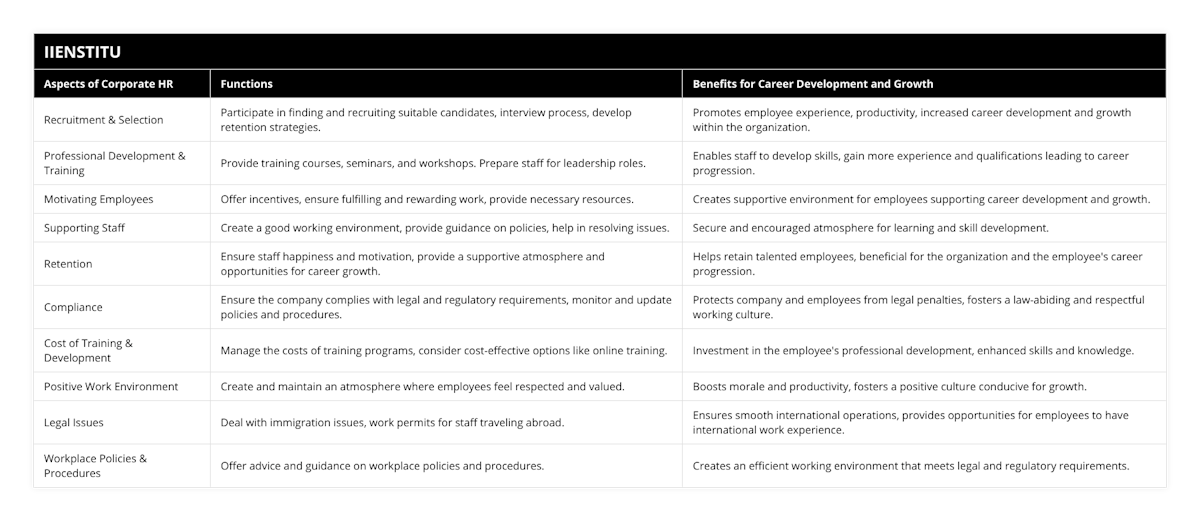 Recruitment & Selection, Participate in finding and recruiting suitable candidates, interview process, develop retention strategies, Promotes employee experience, productivity, increased career development and growth within the organization, Professional Development & Training, Provide training courses, seminars, and workshops Prepare staff for leadership roles, Enables staff to develop skills, gain more experience and qualifications leading to career progression, Motivating Employees, Offer incentives, ensure fulfilling and rewarding work, provide necessary resources, Creates supportive environment for employees supporting career development and growth, Supporting Staff, Create a good working environment, provide guidance on policies, help in resolving issues, Secure and encouraged atmosphere for learning and skill development, Retention, Ensure staff happiness and motivation, provide a supportive atmosphere and opportunities for career growth, Helps retain talented employees, beneficial for the organization and the employee's career progression, Compliance, Ensure the company complies with legal and regulatory requirements, monitor and update policies and procedures, Protects company and employees from legal penalties, fosters a law-abiding and respectful working culture, Cost of Training & Development, Manage the costs of training programs, consider cost-effective options like online training, Investment in the employee's professional development, enhanced skills and knowledge, Positive Work Environment, Create and maintain an atmosphere where employees feel respected and valued, Boosts morale and productivity, fosters a positive culture conducive for growth, Legal Issues, Deal with immigration issues, work permits for staff traveling abroad, Ensures smooth international operations, provides opportunities for employees to have international work experience, Workplace Policies & Procedures, Offer advice and guidance on workplace policies and procedures, Creates an efficient working environment that meets legal and regulatory requirements