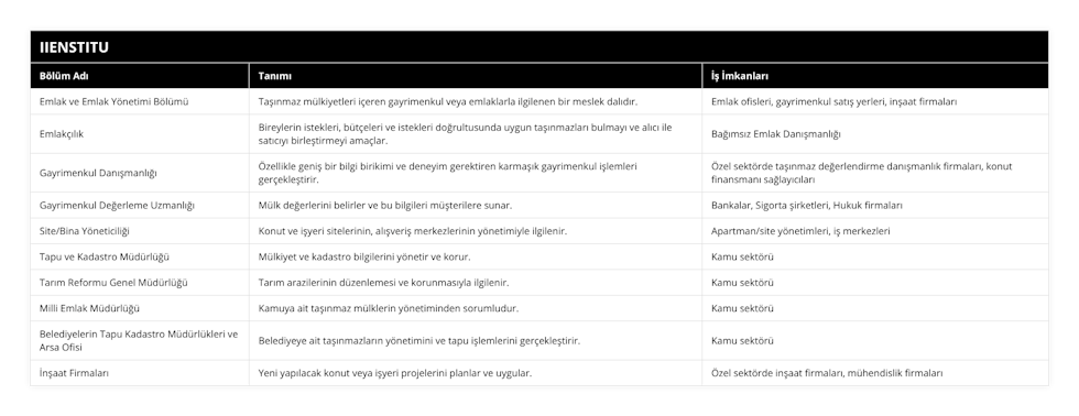 Emlak ve Emlak Yönetimi Bölümü, Taşınmaz mülkiyetleri içeren gayrimenkul veya emlaklarla ilgilenen bir meslek dalıdır, Emlak ofisleri, gayrimenkul satış yerleri, inşaat firmaları, Emlakçılık, Bireylerin istekleri, bütçeleri ve istekleri doğrultusunda uygun taşınmazları bulmayı ve alıcı ile satıcıyı birleştirmeyi amaçlar, Bağımsız Emlak Danışmanlığı, Gayrimenkul Danışmanlığı, Özellikle geniş bir bilgi birikimi ve deneyim gerektiren karmaşık gayrimenkul işlemleri gerçekleştirir, Özel sektörde taşınmaz değerlendirme danışmanlık firmaları, konut finansmanı sağlayıcıları, Gayrimenkul Değerleme Uzmanlığı, Mülk değerlerini belirler ve bu bilgileri müşterilere sunar, Bankalar, Sigorta şirketleri, Hukuk firmaları, Site/Bina Yöneticiliği, Konut ve işyeri sitelerinin, alışveriş merkezlerinin yönetimiyle ilgilenir, Apartman/site yönetimleri, iş merkezleri, Tapu ve Kadastro Müdürlüğü, Mülkiyet ve kadastro bilgilerini yönetir ve korur, Kamu sektörü, Tarım Reformu Genel Müdürlüğü, Tarım arazilerinin düzenlemesi ve korunmasıyla ilgilenir, Kamu sektörü, Milli Emlak Müdürlüğü, Kamuya ait taşınmaz mülklerin yönetiminden sorumludur, Kamu sektörü, Belediyelerin Tapu Kadastro Müdürlükleri ve Arsa Ofisi, Belediyeye ait taşınmazların yönetimini ve tapu işlemlerini gerçekleştirir, Kamu sektörü, İnşaat Firmaları, Yeni yapılacak konut veya işyeri projelerini planlar ve uygular, Özel sektörde inşaat firmaları, mühendislik firmaları