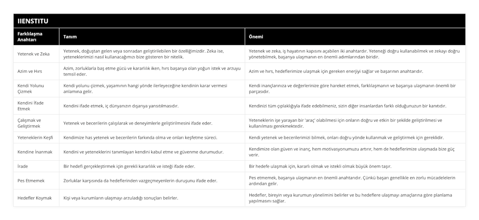 Yetenek ve Zeka, Yetenek, doğuştan gelen veya sonradan geliştirilebilen bir özelliğimizdir Zeka ise, yeteneklerimizi nasıl kullanacağımızı bize gösteren bir nitelik, Yetenek ve zeka, iş hayatının kapısını açabilen iki anahtardır Yeteneği doğru kullanabilmek ve zekayı doğru yönetebilmek, başarıya ulaşmanın en önemli adımlarından biridir, Azim ve Hırs, Azim, zorluklarla baş etme gücü ve kararlılık iken, hırs başarıya olan yoğun istek ve arzuyu temsil eder, Azim ve hırs, hedeflerimize ulaşmak için gereken enerjiyi sağlar ve başarının anahtarıdır, Kendi Yolunu Çizmek, Kendi yolunu çizmek, yaşamının hangi yönde ilerleyeceğine kendinin karar vermesi anlamına gelir, Kendi inançlarınıza ve değerlerinize göre hareket etmek, farklılaşmanın ve başarıya ulaşmanın önemli bir parçasıdır, Kendini İfade Etmek, Kendini ifade etmek, iç dünyanızın dışarıya yansıtılmasıdır, Kendinizi tüm çıplaklığıyla ifade edebilmeniz, sizin diğer insanlardan farklı olduğunuzun bir kanıtıdır, Çalışmak ve Geliştirmek, Yetenek ve becerilerin çalışılarak ve deneyimlerle geliştirilmesini ifade eder, Yeteneklerin işe yarayan bir 'araç' olabilmesi için onların doğru ve etkin bir şekilde geliştirilmesi ve kullanılması gerekmektedir, Yeteneklerin Keşfi, Kendimize has yetenek ve becerilerin farkında olma ve onları keşfetme süreci, Kendi yetenek ve becerilerimizi bilmek, onları doğru yönde kullanmak ve geliştirmek için gereklidir, Kendine İnanmak, Kendini ve yeteneklerini tanımlayan kendini kabul etme ve güvenme durumudur, Kendimize olan güven ve inanç, hem motivasyonumuzu artırır, hem de hedeflerimize ulaşmada bize güç verir, İrade, Bir hedefi gerçekleştirmek için gerekli kararlılık ve isteği ifade eder, Bir hedefe ulaşmak için, kararlı olmak ve istekli olmak büyük önem taşır, Pes Etmemek, Zorluklar karşısında da hedeflerinden vazgeçmeyenlerin duruşunu ifade eder, Pes etmemek, başarıya ulaşmanın en önemli anahtarıdır Çünkü başarı genellikle en zorlu mücadelelerin ardından gelir, Hedefler Koymak, Kişi veya kurumların ulaşmayı arzuladığı sonuçları belirler, Hedefler, bireyin veya kurumun yönelimini belirler ve bu hedeflere ulaşmayı amaçlarına göre planlama yapılmasını sağlar