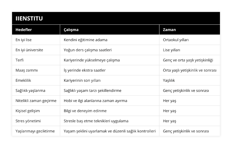 En iyi lise, Kendini eğitimine adama, Ortaokul yılları, En iyi üniversite, Yoğun ders çalışma saatleri, Lise yılları, Terfi, Kariyerinde yükselmeye çalışma, Genç ve orta yaşlı yetişkinliği, Maaş zammı, İş yerinde ekstra saatler, Orta yaşlı yetişkinlik ve sonrası, Emeklilik, Kariyerinin son yılları, Yaşlılık, Sağlıklı yaşlanma, Sağlıklı yaşam tarzı şekillendirme, Genç yetişkinlik ve sonrası, Nitelikli zaman geçirme, Hobi ve ilgi alanlarına zaman ayırma, Her yaş, Kişisel gelişim, Bilgi ve deneyim edinme, Her yaş, Stres yönetimi, Stresle baş etme teknikleri uygulama, Her yaş, Yaşlanmayı geciktirme, Yaşam şeklini uyarlamak ve düzenli sağlık kontrolleri, Genç yetişkinlik ve sonrası