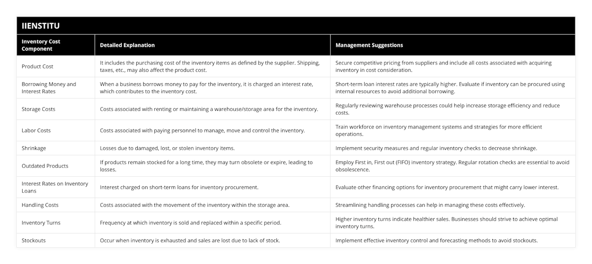 Product Cost, It includes the purchasing cost of the inventory items as defined by the supplier Shipping, taxes, etc, may also affect the product cost, Secure competitive pricing from suppliers and include all costs associated with acquiring inventory in cost consideration, Borrowing Money and Interest Rates, When a business borrows money to pay for the inventory, it is charged an interest rate, which contributes to the inventory cost, Short-term loan interest rates are typically higher Evaluate if inventory can be procured using internal resources to avoid additional borrowing, Storage Costs, Costs associated with renting or maintaining a warehouse/storage area for the inventory, Regularly reviewing warehouse processes could help increase storage efficiency and reduce costs, Labor Costs, Costs associated with paying personnel to manage, move and control the inventory, Train workforce on inventory management systems and strategies for more efficient operations, Shrinkage, Losses due to damaged, lost, or stolen inventory items, Implement security measures and regular inventory checks to decrease shrinkage, Outdated Products, If products remain stocked for a long time, they may turn obsolete or expire, leading to losses, Employ First in, First out (FIFO) inventory strategy Regular rotation checks are essential to avoid obsolescence, Interest Rates on Inventory Loans, Interest charged on short-term loans for inventory procurement, Evaluate other financing options for inventory procurement that might carry lower interest, Handling Costs, Costs associated with the movement of the inventory within the storage area, Streamlining handling processes can help in managing these costs effectively, Inventory Turns, Frequency at which inventory is sold and replaced within a specific period, Higher inventory turns indicate healthier sales Businesses should strive to achieve optimal inventory turns, Stockouts, Occur when inventory is exhausted and sales are lost due to lack of stock, Implement effective inventory control and forecasting methods to avoid stockouts