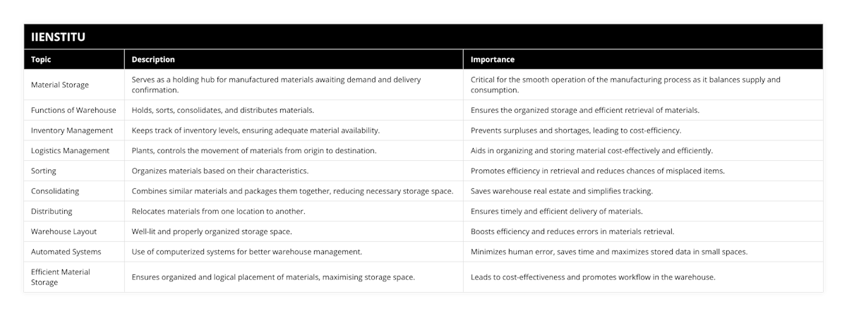 Material Storage, Serves as a holding hub for manufactured materials awaiting demand and delivery confirmation, Critical for the smooth operation of the manufacturing process as it balances supply and consumption, Functions of Warehouse, Holds, sorts, consolidates, and distributes materials, Ensures the organized storage and efficient retrieval of materials, Inventory Management, Keeps track of inventory levels, ensuring adequate material availability, Prevents surpluses and shortages, leading to cost-efficiency, Logistics Management, Plants, controls the movement of materials from origin to destination, Aids in organizing and storing material cost-effectively and efficiently, Sorting, Organizes materials based on their characteristics, Promotes efficiency in retrieval and reduces chances of misplaced items, Consolidating, Combines similar materials and packages them together, reducing necessary storage space, Saves warehouse real estate and simplifies tracking, Distributing, Relocates materials from one location to another, Ensures timely and efficient delivery of materials, Warehouse Layout, Well-lit and properly organized storage space, Boosts efficiency and reduces errors in materials retrieval, Automated Systems, Use of computerized systems for better warehouse management, Minimizes human error, saves time and maximizes stored data in small spaces, Efficient Material Storage, Ensures organized and logical placement of materials, maximising storage space, Leads to cost-effectiveness and promotes workflow in the warehouse