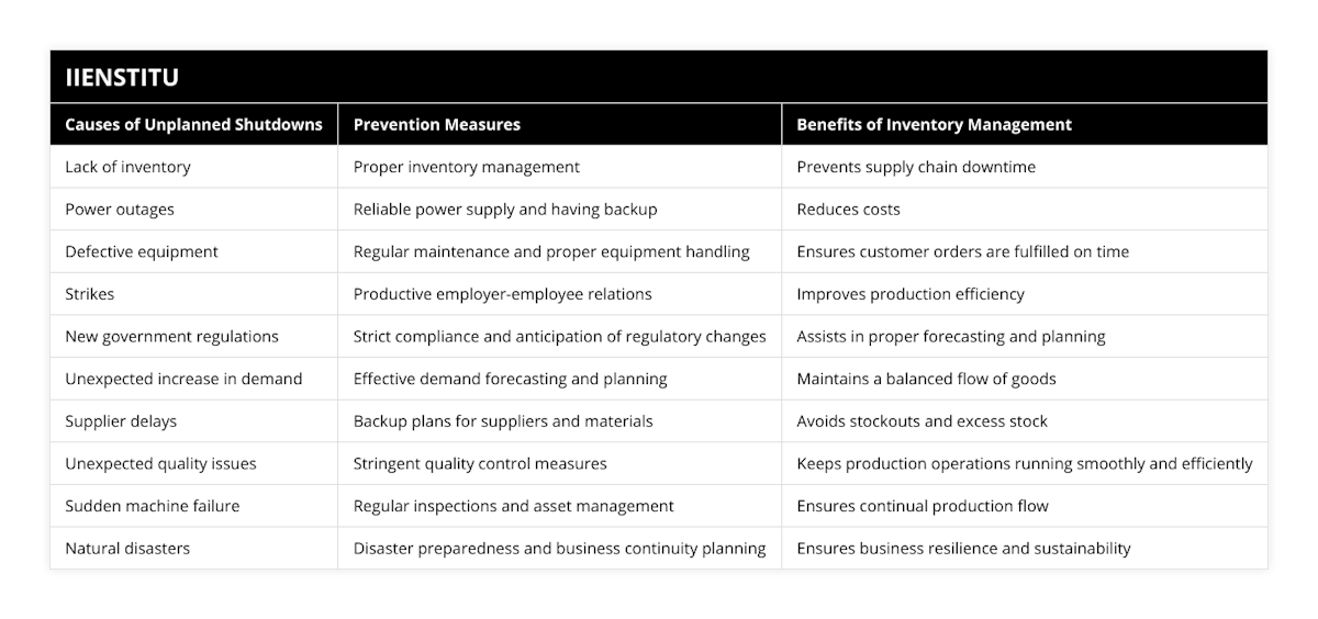 Lack of inventory, Proper inventory management, Prevents supply chain downtime, Power outages, Reliable power supply and having backup, Reduces costs, Defective equipment, Regular maintenance and proper equipment handling, Ensures customer orders are fulfilled on time, Strikes, Productive employer-employee relations, Improves production efficiency, New government regulations, Strict compliance and anticipation of regulatory changes, Assists in proper forecasting and planning, Unexpected increase in demand, Effective demand forecasting and planning, Maintains a balanced flow of goods, Supplier delays, Backup plans for suppliers and materials, Avoids stockouts and excess stock, Unexpected quality issues, Stringent quality control measures, Keeps production operations running smoothly and efficiently, Sudden machine failure, Regular inspections and asset management, Ensures continual production flow, Natural disasters, Disaster preparedness and business continuity planning, Ensures business resilience and sustainability