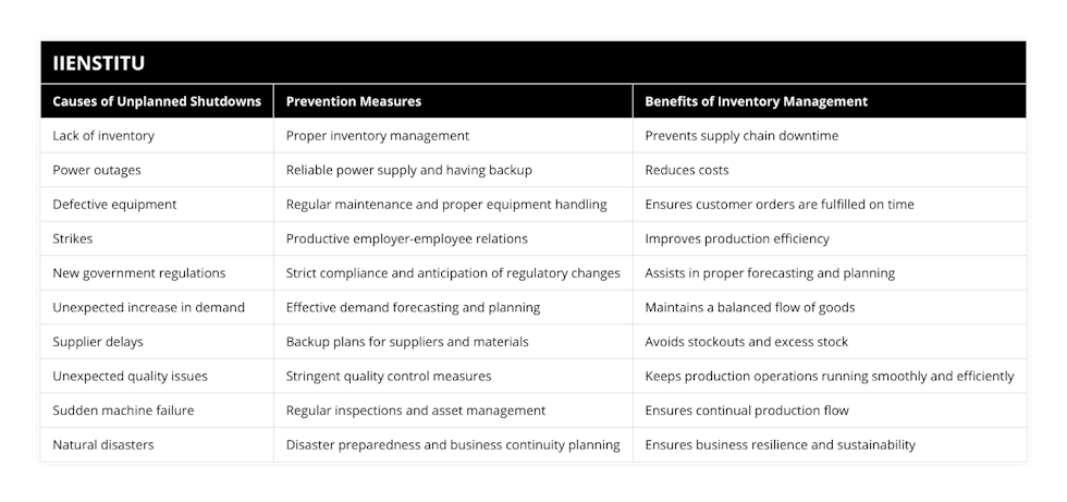 Lack of inventory, Proper inventory management, Prevents supply chain downtime, Power outages, Reliable power supply and having backup, Reduces costs, Defective equipment, Regular maintenance and proper equipment handling, Ensures customer orders are fulfilled on time, Strikes, Productive employer-employee relations, Improves production efficiency, New government regulations, Strict compliance and anticipation of regulatory changes, Assists in proper forecasting and planning, Unexpected increase in demand, Effective demand forecasting and planning, Maintains a balanced flow of goods, Supplier delays, Backup plans for suppliers and materials, Avoids stockouts and excess stock, Unexpected quality issues, Stringent quality control measures, Keeps production operations running smoothly and efficiently, Sudden machine failure, Regular inspections and asset management, Ensures continual production flow, Natural disasters, Disaster preparedness and business continuity planning, Ensures business resilience and sustainability