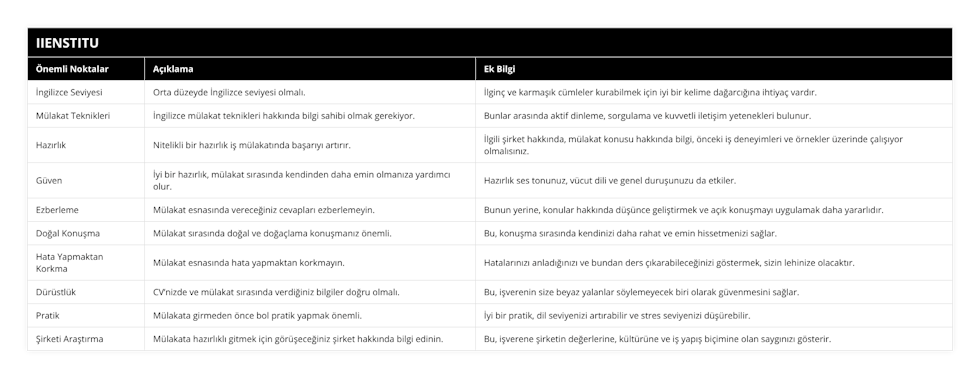 İngilizce Seviyesi, Orta düzeyde İngilizce seviyesi olmalı, İlginç ve karmaşık cümleler kurabilmek için iyi bir kelime dağarcığına ihtiyaç vardır, Mülakat Teknikleri, İngilizce mülakat teknikleri hakkında bilgi sahibi olmak gerekiyor, Bunlar arasında aktif dinleme, sorgulama ve kuvvetli iletişim yetenekleri bulunur, Hazırlık, Nitelikli bir hazırlık iş mülakatında başarıyı artırır, İlgili şirket hakkında, mülakat konusu hakkında bilgi, önceki iş deneyimleri ve örnekler üzerinde çalışıyor olmalısınız, Güven, İyi bir hazırlık, mülakat sırasında kendinden daha emin olmanıza yardımcı olur, Hazırlık ses tonunuz, vücut dili ve genel duruşunuzu da etkiler, Ezberleme, Mülakat esnasında vereceğiniz cevapları ezberlemeyin, Bunun yerine, konular hakkında düşünce geliştirmek ve açık konuşmayı uygulamak daha yararlıdır, Doğal Konuşma, Mülakat sırasında doğal ve doğaçlama konuşmanız önemli, Bu, konuşma sırasında kendinizi daha rahat ve emin hissetmenizi sağlar, Hata Yapmaktan Korkma, Mülakat esnasında hata yapmaktan korkmayın, Hatalarınızı anladığınızı ve bundan ders çıkarabileceğinizi göstermek, sizin lehinize olacaktır, Dürüstlük, CV’nizde ve mülakat sırasında verdiğiniz bilgiler doğru olmalı, Bu, işverenin size beyaz yalanlar söylemeyecek biri olarak güvenmesini sağlar, Pratik, Mülakata girmeden önce bol pratik yapmak önemli, İyi bir pratik, dil seviyenizi artırabilir ve stres seviyenizi düşürebilir, Şirketi Araştırma, Mülakata hazırlıklı gitmek için görüşeceğiniz şirket hakkında bilgi edinin, Bu, işverene şirketin değerlerine, kültürüne ve iş yapış biçimine olan saygınızı gösterir