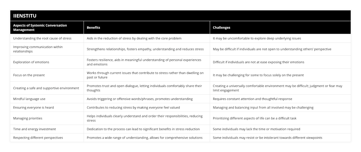 Understanding the root cause of stress, Aids in the reduction of stress by dealing with the core problem, It may be uncomfortable to explore deep underlying issues, Improving communication within relationships, Strengthens relationships, fosters empathy, understanding and reduces stress, May be difficult if individuals are not open to understanding others’ perspective, Exploration of emotions, Fosters resilience, aids in meaningful understanding of personal experiences and emotions, Difficult if individuals are not at ease exposing their emotions, Focus on the present, Works through current issues that contribute to stress rather than dwelling on past or future, It may be challenging for some to focus solely on the present, Creating a safe and supportive environment, Promotes trust and open dialogue, letting individuals comfortably share their thoughts, Creating a universally comfortable environment may be difficult; judgment or fear may limit engagement, Mindful language use , Avoids triggering or offensive words/phrases, promotes understanding, Requires constant attention and thoughtful response, Ensuring everyone is heard, Contributes to reducing stress by making everyone feel valued, Managing and balancing input from all involved may be challenging, Managing priorities, Helps individuals clearly understand and order their responsibilities, reducing stress, Prioritizing different aspects of life can be a difficult task, Time and energy investment, Dedication to the process can lead to significant benefits in stress reduction, Some individuals may lack the time or motivation required, Respecting different perspectives, Promotes a wide range of understanding, allows for comprehensive solutions, Some individuals may resist or be intolerant towards different viewpoints