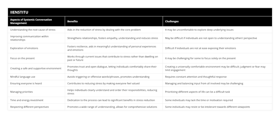 Understanding the root cause of stress, Aids in the reduction of stress by dealing with the core problem, It may be uncomfortable to explore deep underlying issues, Improving communication within relationships, Strengthens relationships, fosters empathy, understanding and reduces stress, May be difficult if individuals are not open to understanding others’ perspective, Exploration of emotions, Fosters resilience, aids in meaningful understanding of personal experiences and emotions, Difficult if individuals are not at ease exposing their emotions, Focus on the present, Works through current issues that contribute to stress rather than dwelling on past or future, It may be challenging for some to focus solely on the present, Creating a safe and supportive environment, Promotes trust and open dialogue, letting individuals comfortably share their thoughts, Creating a universally comfortable environment may be difficult; judgment or fear may limit engagement, Mindful language use , Avoids triggering or offensive words/phrases, promotes understanding, Requires constant attention and thoughtful response, Ensuring everyone is heard, Contributes to reducing stress by making everyone feel valued, Managing and balancing input from all involved may be challenging, Managing priorities, Helps individuals clearly understand and order their responsibilities, reducing stress, Prioritizing different aspects of life can be a difficult task, Time and energy investment, Dedication to the process can lead to significant benefits in stress reduction, Some individuals may lack the time or motivation required, Respecting different perspectives, Promotes a wide range of understanding, allows for comprehensive solutions, Some individuals may resist or be intolerant towards different viewpoints