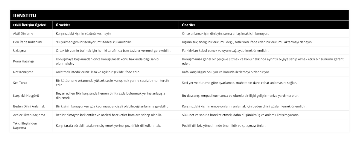 Aktif Dinleme, Karşınızdaki kişinin sözünü kesmeyin, Önce anlamak için dinleyin, sonra anlaşılmak için konuşun, Ben İfade Kullanımı, “Duyulmadığımı hissediyorum” ifadesi kullanılabilir, Kişinin suçlandığı bir durumu değil, hislerinizi ifade eden bir durumu aktarmayı deneyin, Uzlaşma, Ortak bir zemin bulmak için her iki tarafın da bazı tavizler vermesi gerekebilir, Farklılıkları kabul etmek ve uyum sağlayabilmek önemlidir, Konu Hazırlığı, Konuşmaya başlamadan önce konuşulacak konu hakkında bilgi sahibi olunmalıdır, Konuşmanıza genel bir çerçeve çizmek ve konu hakkında ayrıntılı bilgiye sahip olmak etkili bir sunumu garanti eder, Net Konuşma, Anlatmak istediklerinizi kısa ve açık bir şekilde ifade edin, Kafa karışıklığını önlüyor ve konuda ilerlemeyi hızlandırıyor, Ses Tonu, Bir kütüphane ortamında yüksek sesle konuşmak yerine sessiz bir ton tercih edin, Sesi yer ve duruma göre ayarlamak, muhatabın daha rahat anlamasını sağlar, Karşılıklı Hoşgörü, Beyan edilen fikir karşısında hemen bir itirazda bulunmak yerine anlayışla dinlemek, Bu davranış, empati kurmanıza ve olumlu bir ilişki geliştirmenize yardımcı olur, Beden Dilini Anlamak, Bir kişinin konuşurken göz kaçırması, endişeli olabileceği anlamına gelebilir, Karşınızdaki kişinin emosyonlarını anlamak için beden dilini gözlemlemek önemlidir, Acelecilikten Kaçınma, Realist olmayan beklentiler ve aceleci hareketler hatalara sebep olabilir, Sükunet ve sabırla hareket etmek, daha düşünülmüş ve anlamlı iletişim yaratır, Yıkıcı Eleştiriden Kaçınma, Karşı tarafa sürekli hatalarını söylemek yerine, pozitif bir dil kullanmak, Pozitif dil, kriz yönetiminde önemlidir ve çatışmayı önler