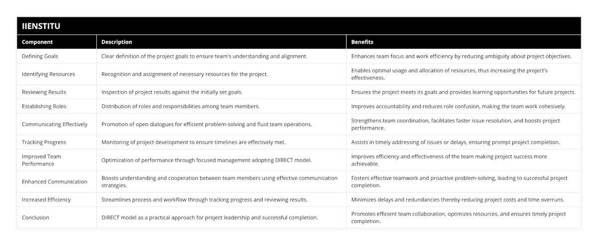 Defining Goals, Clear definition of the project goals to ensure team's understanding and alignment, Enhances team focus and work efficiency by reducing ambiguity about project objectives, Identifying Resources, Recognition and assignment of necessary resources for the project, Enables optimal usage and allocation of resources, thus increasing the project's effectiveness, Reviewing Results, Inspection of project results against the initially set goals, Ensures the project meets its goals and provides learning opportunities for future projects, Establishing Roles, Distribution of roles and responsibilities among team members, Improves accountability and reduces role confusion, making the team work cohesively, Communicating Effectively, Promotion of open dialogues for efficient problem-solving and fluid team operations, Strengthens team coordination, facilitates faster issue resolution, and boosts project performance, Tracking Progress, Monitoring of project development to ensure timelines are effectively met, Assists in timely addressing of issues or delays, ensuring prompt project completion, Improved Team Performance, Optimization of performance through focused management adopting DIRECT model, Improves efficiency and effectiveness of the team making project success more achievable, Enhanced Communication, Boosts understanding and cooperation between team members using effective communication strategies, Fosters effective teamwork and proactive problem-solving, leading to successful project completion, Increased Efficiency, Streamlines process and workflow through tracking progress and reviewing results, Minimizes delays and redundancies thereby reducing project costs and time overruns, Conclusion, DIRECT model as a practical approach for project leadership and successful completion, Promotes efficient team collaboration, optimizes resources, and ensures timely project completion