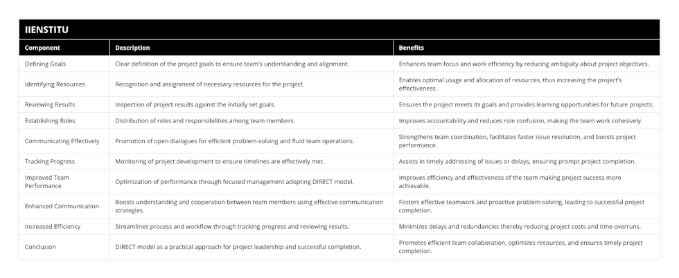 Defining Goals, Clear definition of the project goals to ensure team's understanding and alignment, Enhances team focus and work efficiency by reducing ambiguity about project objectives, Identifying Resources, Recognition and assignment of necessary resources for the project, Enables optimal usage and allocation of resources, thus increasing the project's effectiveness, Reviewing Results, Inspection of project results against the initially set goals, Ensures the project meets its goals and provides learning opportunities for future projects, Establishing Roles, Distribution of roles and responsibilities among team members, Improves accountability and reduces role confusion, making the team work cohesively, Communicating Effectively, Promotion of open dialogues for efficient problem-solving and fluid team operations, Strengthens team coordination, facilitates faster issue resolution, and boosts project performance, Tracking Progress, Monitoring of project development to ensure timelines are effectively met, Assists in timely addressing of issues or delays, ensuring prompt project completion, Improved Team Performance, Optimization of performance through focused management adopting DIRECT model, Improves efficiency and effectiveness of the team making project success more achievable, Enhanced Communication, Boosts understanding and cooperation between team members using effective communication strategies, Fosters effective teamwork and proactive problem-solving, leading to successful project completion, Increased Efficiency, Streamlines process and workflow through tracking progress and reviewing results, Minimizes delays and redundancies thereby reducing project costs and time overruns, Conclusion, DIRECT model as a practical approach for project leadership and successful completion, Promotes efficient team collaboration, optimizes resources, and ensures timely project completion