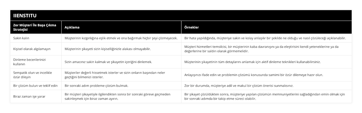 Sakin kalın, Müşterinin kızgınlığına eşlik etmek ve ona bağırmak hiçbir şeyi çözmeyecek, Bir hata yapıldığında, müşteriye sakin ve kolay anlaşılır bir şekilde ne olduğu ve nasıl çözüleceği açıklanabilir, Kişisel olarak algılamayın, Müşterinin şikayeti sizin kişiselliğinizle alakası olmayabilir, Müşteri hizmetleri temsilcisi, bir müşterinin kaba davranışını ya da eleştirisini kendi yeteneklerine ya da değerlerine bir saldırı olarak görmemelidir, Dinleme becerilerinizi kullanın, Sizin amacınız sakin kalmak ve şikayetin içeriğini dinlemek, Müşterinin şikayetinin tüm detaylarını anlamak için aktif dinleme teknikleri kullanabilirsiniz, Sempatik olun ve incelikle özür dileyin, Müşteriler değerli hissetmek isterler ve sizin onların başından neler geçtiğini bilmenizi isterler, Anlayışınızı ifade edin ve problemin çözümü konusunda samimi bir özür dilemeye hazır olun, Bir çözüm bulun ve teklif edin, Bir sonraki adım probleme çözüm bulmak, Zor bir durumda, müşteriye adil ve makul bir çözüm önerisi sunmalısınız, Biraz zaman işe yarar, Bir müşteri şikayetiyle ilgilendikten sonra bir sonraki göreve geçmeden sakinleşmek için biraz zaman ayırın, Bir şikayet çözüldükten sonra, müşteriye yapılan çözümün memnuniyetlerini sağladığından emin olmak için bir sonraki adımda bir takip etme süreci olabilir