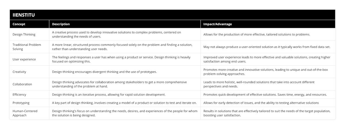 Design Thinking, A creative process used to develop innovative solutions to complex problems, centered on understanding the needs of users, Allows for the production of more effective, tailored solutions to problems, Traditional Problem Solving, A more linear, structured process commonly focused solely on the problem and finding a solution, rather than understanding user needs, May not always produce a user-oriented solution as it typically works from fixed data set, User experience, The feelings and responses a user has when using a product or service Design thinking is heavily focused on optimizing this, Improved user experience leads to more effective and valuable solutions, creating higher satisfaction among end users, Creativity, Design thinking encourages divergent thinking and the use of prototypes, Promotes more creative and innovative solutions, leading to unique and out-of-the-box problem-solving approaches, Collaboration, Design thinking advocates for collaboration among stakeholders to get a more comprehensive understanding of the problem at hand, Leads to more holistic, well-rounded solutions that take into account different perspectives and needs, Efficiency, Design thinking is an iterative process, allowing for rapid solution development, Promotes quick development of effective solutions Saves time, energy, and resources, Prototyping, A key part of design thinking, involves creating a model of a product or solution to test and iterate on, Allows for early detection of issues, and the ability to testing alternative solutions, Human-Centered Approach, Design thinking's focus on understanding the needs, desires, and experiences of the people for whom the solution is being designed, Results in solutions that are effectively tailored to suit the needs of the target population, boosting user satisfaction