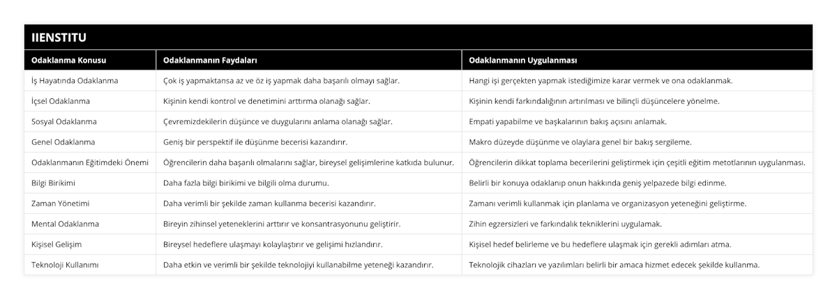İş Hayatında Odaklanma, Çok iş yapmaktansa az ve öz iş yapmak daha başarılı olmayı sağlar, Hangi işi gerçekten yapmak istediğimize karar vermek ve ona odaklanmak, İçsel Odaklanma, Kişinin kendi kontrol ve denetimini arttırma olanağı sağlar, Kişinin kendi farkındalığının artırılması ve bilinçli düşüncelere yönelme, Sosyal Odaklanma, Çevremizdekilerin düşünce ve duygularını anlama olanağı sağlar, Empati yapabilme ve başkalarının bakış açısını anlamak, Genel Odaklanma, Geniş bir perspektif ile düşünme becerisi kazandırır, Makro düzeyde düşünme ve olaylara genel bir bakış sergileme, Odaklanmanın Eğitimdeki Önemi, Öğrencilerin daha başarılı olmalarını sağlar, bireysel gelişimlerine katkıda bulunur, Öğrencilerin dikkat toplama becerilerini geliştirmek için çeşitli eğitim metotlarının uygulanması, Bilgi Birikimi, Daha fazla bilgi birikimi ve bilgili olma durumu, Belirli bir konuya odaklanıp onun hakkında geniş yelpazede bilgi edinme, Zaman Yönetimi, Daha verimli bir şekilde zaman kullanma becerisi kazandırır, Zamanı verimli kullanmak için planlama ve organizasyon yeteneğini geliştirme, Mental Odaklanma, Bireyin zihinsel yeteneklerini arttırır ve konsantrasyonunu geliştirir, Zihin egzersizleri ve farkındalık tekniklerini uygulamak, Kişisel Gelişim, Bireysel hedeflere ulaşmayı kolaylaştırır ve gelişimi hızlandırır, Kişisel hedef belirleme ve bu hedeflere ulaşmak için gerekli adımları atma, Teknoloji Kullanımı, Daha etkin ve verimli bir şekilde teknolojiyi kullanabilme yeteneği kazandırır, Teknolojik cihazları ve yazılımları belirli bir amaca hizmet edecek şekilde kullanma