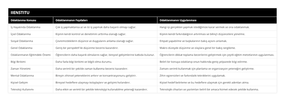 İş Hayatında Odaklanma, Çok iş yapmaktansa az ve öz iş yapmak daha başarılı olmayı sağlar, Hangi işi gerçekten yapmak istediğimize karar vermek ve ona odaklanmak, İçsel Odaklanma, Kişinin kendi kontrol ve denetimini arttırma olanağı sağlar, Kişinin kendi farkındalığının artırılması ve bilinçli düşüncelere yönelme, Sosyal Odaklanma, Çevremizdekilerin düşünce ve duygularını anlama olanağı sağlar, Empati yapabilme ve başkalarının bakış açısını anlamak, Genel Odaklanma, Geniş bir perspektif ile düşünme becerisi kazandırır, Makro düzeyde düşünme ve olaylara genel bir bakış sergileme, Odaklanmanın Eğitimdeki Önemi, Öğrencilerin daha başarılı olmalarını sağlar, bireysel gelişimlerine katkıda bulunur, Öğrencilerin dikkat toplama becerilerini geliştirmek için çeşitli eğitim metotlarının uygulanması, Bilgi Birikimi, Daha fazla bilgi birikimi ve bilgili olma durumu, Belirli bir konuya odaklanıp onun hakkında geniş yelpazede bilgi edinme, Zaman Yönetimi, Daha verimli bir şekilde zaman kullanma becerisi kazandırır, Zamanı verimli kullanmak için planlama ve organizasyon yeteneğini geliştirme, Mental Odaklanma, Bireyin zihinsel yeteneklerini arttırır ve konsantrasyonunu geliştirir, Zihin egzersizleri ve farkındalık tekniklerini uygulamak, Kişisel Gelişim, Bireysel hedeflere ulaşmayı kolaylaştırır ve gelişimi hızlandırır, Kişisel hedef belirleme ve bu hedeflere ulaşmak için gerekli adımları atma, Teknoloji Kullanımı, Daha etkin ve verimli bir şekilde teknolojiyi kullanabilme yeteneği kazandırır, Teknolojik cihazları ve yazılımları belirli bir amaca hizmet edecek şekilde kullanma