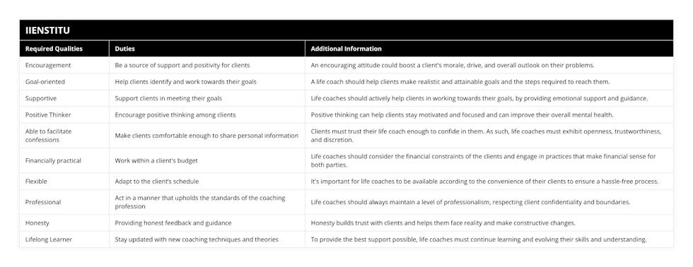 Encouragement, Be a source of support and positivity for clients, An encouraging attitude could boost a client's morale, drive, and overall outlook on their problems, Goal-oriented, Help clients identify and work towards their goals, A life coach should help clients make realistic and attainable goals and the steps required to reach them, Supportive, Support clients in meeting their goals, Life coaches should actively help clients in working towards their goals, by providing emotional support and guidance, Positive Thinker, Encourage positive thinking among clients, Positive thinking can help clients stay motivated and focused and can improve their overall mental health, Able to facilitate confessions, Make clients comfortable enough to share personal information, Clients must trust their life coach enough to confide in them As such, life coaches must exhibit openness, trustworthiness, and discretion, Financially practical, Work within a client's budget, Life coaches should consider the financial constraints of the clients and engage in practices that make financial sense for both parties, Flexible, Adapt to the client’s schedule, It's important for life coaches to be available according to the convenience of their clients to ensure a hassle-free process, Professional, Act in a manner that upholds the standards of the coaching profession,  Life coaches should always maintain a level of professionalism, respecting client confidentiality and boundaries, Honesty, Providing honest feedback and guidance, Honesty builds trust with clients and helps them face reality and make constructive changes, Lifelong Learner, Stay updated with new coaching techniques and theories, To provide the best support possible, life coaches must continue learning and evolving their skills and understanding