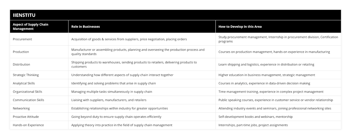 Procurement, Acquisition of goods & services from suppliers, price negotiation, placing orders, Study procurement management, Internship in procurement division, Certification programs, Production, Manufacturer or assembling products, planning and overseeing the production process and quality standards, Courses on production management, hands-on experience in manufacturing, Distribution, Shipping products to warehouses, sending products to retailers, delivering products to customers, Learn shipping and logistics, experience in distribution or retailing, Strategic Thinking, Understanding how different aspects of supply chain interact together, Higher education in business management, strategic management, Analytical Skills, Identifying and solving problems that arise in supply chain, Courses in analytics, experience in data-driven decision making, Organizational Skills, Managing multiple tasks simultaneously in supply chain, Time management training, experience in complex project management, Communication Skills, Liaising with suppliers, manufacturers, and retailers, Public speaking courses, experience in customer service or vendor relationship, Networking, Establishing relationships within industry for greater opportunities, Attending industry events and seminars, joining professional networking sites, Proactive Attitude, Going beyond duty to ensure supply chain operates efficiently, Self-development books and webinars, mentorship, Hands-on Experience, Applying theory into practice in the field of supply chain management, Internships, part-time jobs, project assignments