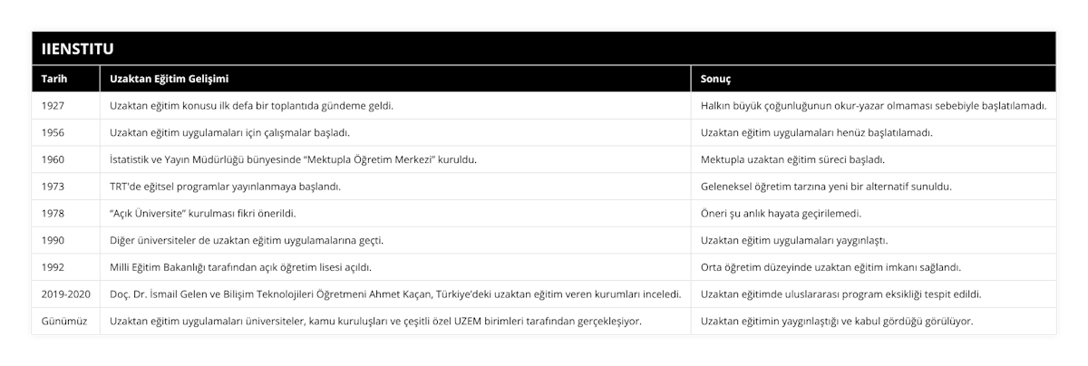 1927, Uzaktan eğitim konusu ilk defa bir toplantıda gündeme geldi, Halkın büyük çoğunluğunun okur-yazar olmaması sebebiyle başlatılamadı, 1956, Uzaktan eğitim uygulamaları için çalışmalar başladı, Uzaktan eğitim uygulamaları henüz başlatılamadı, 1960, İstatistik ve Yayın Müdürlüğü bünyesinde “Mektupla Öğretim Merkezi” kuruldu, Mektupla uzaktan eğitim süreci başladı, 1973, TRT'de eğitsel programlar yayınlanmaya başlandı, Geleneksel öğretim tarzına yeni bir alternatif sunuldu, 1978, “Açık Üniversite” kurulması fikri önerildi, Öneri şu anlık hayata geçirilemedi, 1990, Diğer üniversiteler de uzaktan eğitim uygulamalarına geçti, Uzaktan eğitim uygulamaları yaygınlaştı, 1992, Milli Eğitim Bakanlığı tarafından açık öğretim lisesi açıldı, Orta öğretim düzeyinde uzaktan eğitim imkanı sağlandı, 2019-2020, Doç Dr İsmail Gelen ve Bilişim Teknolojileri Öğretmeni Ahmet Kaçan, Türkiye’deki uzaktan eğitim veren kurumları inceledi, Uzaktan eğitimde uluslararası program eksikliği tespit edildi, Günümüz, Uzaktan eğitim uygulamaları üniversiteler, kamu kuruluşları ve çeşitli özel UZEM birimleri tarafından gerçekleşiyor , Uzaktan eğitimin yaygınlaştığı ve kabul gördüğü görülüyor