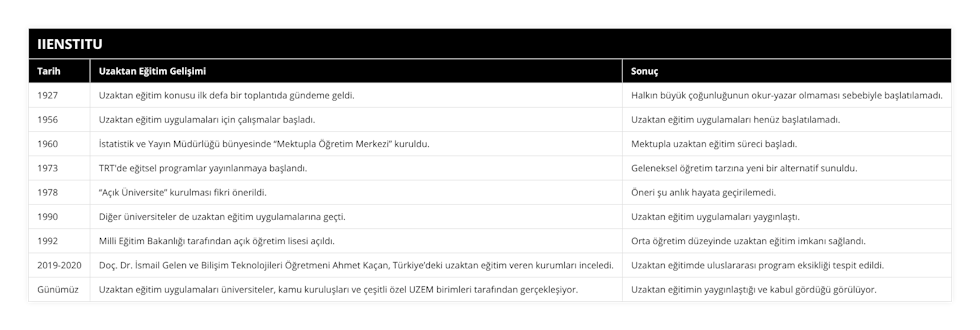 1927, Uzaktan eğitim konusu ilk defa bir toplantıda gündeme geldi, Halkın büyük çoğunluğunun okur-yazar olmaması sebebiyle başlatılamadı, 1956, Uzaktan eğitim uygulamaları için çalışmalar başladı, Uzaktan eğitim uygulamaları henüz başlatılamadı, 1960, İstatistik ve Yayın Müdürlüğü bünyesinde “Mektupla Öğretim Merkezi” kuruldu, Mektupla uzaktan eğitim süreci başladı, 1973, TRT'de eğitsel programlar yayınlanmaya başlandı, Geleneksel öğretim tarzına yeni bir alternatif sunuldu, 1978, “Açık Üniversite” kurulması fikri önerildi, Öneri şu anlık hayata geçirilemedi, 1990, Diğer üniversiteler de uzaktan eğitim uygulamalarına geçti, Uzaktan eğitim uygulamaları yaygınlaştı, 1992, Milli Eğitim Bakanlığı tarafından açık öğretim lisesi açıldı, Orta öğretim düzeyinde uzaktan eğitim imkanı sağlandı, 2019-2020, Doç Dr İsmail Gelen ve Bilişim Teknolojileri Öğretmeni Ahmet Kaçan, Türkiye’deki uzaktan eğitim veren kurumları inceledi, Uzaktan eğitimde uluslararası program eksikliği tespit edildi, Günümüz, Uzaktan eğitim uygulamaları üniversiteler, kamu kuruluşları ve çeşitli özel UZEM birimleri tarafından gerçekleşiyor , Uzaktan eğitimin yaygınlaştığı ve kabul gördüğü görülüyor