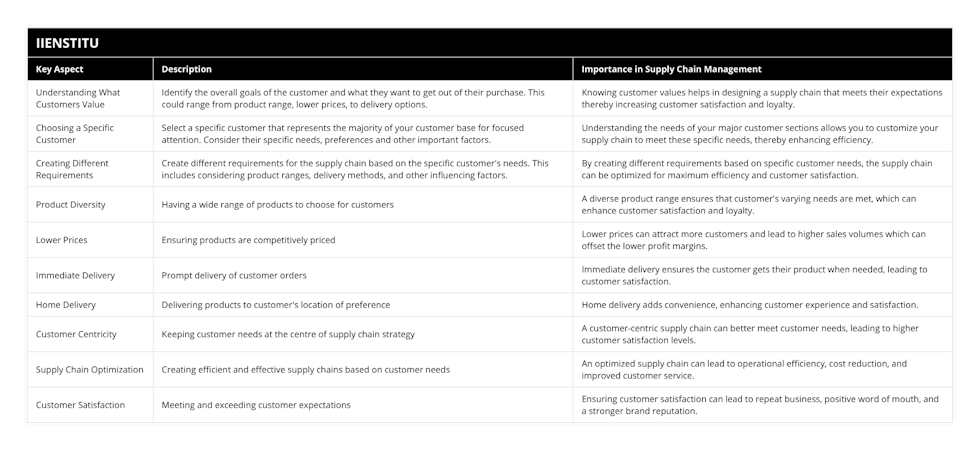 Understanding What Customers Value, Identify the overall goals of the customer and what they want to get out of their purchase This could range from product range, lower prices, to delivery options , Knowing customer values helps in designing a supply chain that meets their expectations thereby increasing customer satisfaction and loyalty, Choosing a Specific Customer, Select a specific customer that represents the majority of your customer base for focused attention Consider their specific needs, preferences and other important factors, Understanding the needs of your major customer sections allows you to customize your supply chain to meet these specific needs, thereby enhancing efficiency, Creating Different Requirements, Create different requirements for the supply chain based on the specific customer's needs This includes considering product ranges, delivery methods, and other influencing factors, By creating different requirements based on specific customer needs, the supply chain can be optimized for maximum efficiency and customer satisfaction, Product Diversity, Having a wide range of products to choose for customers, A diverse product range ensures that customer's varying needs are met, which can enhance customer satisfaction and loyalty, Lower Prices, Ensuring products are competitively priced, Lower prices can attract more customers and lead to higher sales volumes which can offset the lower profit margins, Immediate Delivery, Prompt delivery of customer orders, Immediate delivery ensures the customer gets their product when needed, leading to customer satisfaction, Home Delivery, Delivering products to customer's location of preference, Home delivery adds convenience, enhancing customer experience and satisfaction, Customer Centricity, Keeping customer needs at the centre of supply chain strategy, A customer-centric supply chain can better meet customer needs, leading to higher customer satisfaction levels, Supply Chain Optimization, Creating efficient and effective supply chains based on customer needs, An optimized supply chain can lead to operational efficiency, cost reduction, and improved customer service, Customer Satisfaction, Meeting and exceeding customer expectations, Ensuring customer satisfaction can lead to repeat business, positive word of mouth, and a stronger brand reputation