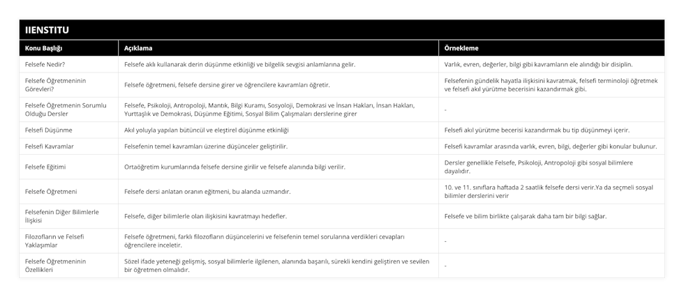 Felsefe Nedir?, Felsefe aklı kullanarak derin düşünme etkinliği ve bilgelik sevgisi anlamlarına gelir, Varlık, evren, değerler, bilgi gibi kavramların ele alındığı bir disiplin, Felsefe Öğretmeninin Görevleri?, Felsefe öğretmeni, felsefe dersine girer ve öğrencilere kavramları öğretir, Felsefenin gündelik hayatla ilişkisini kavratmak, felsefi terminoloji öğretmek ve felsefi akıl yürütme becerisini kazandırmak gibi, Felsefe Öğretmenin Sorumlu Olduğu Dersler, Felsefe, Psikoloji, Antropoloji, Mantık, Bilgi Kuramı, Sosyoloji, Demokrasi ve İnsan Hakları, İnsan Hakları, Yurttaşlık ve Demokrasi, Düşünme Eğitimi, Sosyal Bilim Çalışmaları derslerine girer, -, Felsefi Düşünme, Akıl yoluyla yapılan bütüncül ve eleştirel düşünme etkinliği, Felsefi akıl yürütme becerisi kazandırmak bu tip düşünmeyi içerir, Felsefi Kavramlar, Felsefenin temel kavramları üzerine düşünceler geliştirilir, Felsefi kavramlar arasında varlık, evren, bilgi, değerler gibi konular bulunur, Felsefe Eğitimi, Ortaöğretim kurumlarında felsefe dersine girilir ve felsefe alanında bilgi verilir, Dersler genellikle Felsefe, Psikoloji, Antropoloji gibi sosyal bilimlere dayalıdır, Felsefe Öğretmeni, Felsefe dersi anlatan oranın eğitmeni, bu alanda uzmandır, 10 ve 11 sınıflara haftada 2 saatlik felsefe dersi verirYa da seçmeli sosyal bilimler derslerini verir, Felsefenin Diğer Bilimlerle İlişkisi, Felsefe, diğer bilimlerle olan ilişkisini kavratmayı hedefler, Felsefe ve bilim birlikte çalışarak daha tam bir bilgi sağlar, Filozofların ve Felsefi Yaklaşımlar, Felsefe öğretmeni, farklı filozofların düşüncelerini ve felsefenin temel sorularına verdikleri cevapları öğrencilere inceletir, -, Felsefe Öğretmeninin Özellikleri, Sözel ifade yeteneği gelişmiş, sosyal bilimlerle ilgilenen, alanında başarılı, sürekli kendini geliştiren ve sevilen bir öğretmen olmalıdır, -