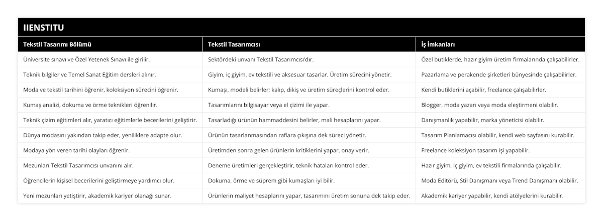 Üniversite sınavı ve Özel Yetenek Sınavı ile girilir, Sektördeki unvanı Tekstil Tasarımcısı’dır, Özel butiklerde, hazır giyim üretim firmalarında çalışabilirler, Teknik bilgiler ve Temel Sanat Eğitim dersleri alınır, Giyim, iç giyim, ev tekstili ve aksesuar tasarlar Üretim sürecini yönetir, Pazarlama ve perakende şirketleri bünyesinde çalışabilirler, Moda ve tekstil tarihini öğrenir, koleksiyon sürecini öğrenir, Kumaşı, modeli belirler; kalıp, dikiş ve üretim süreçlerini kontrol eder, Kendi butiklerini açabilir, freelance çalışabilirler, Kumaş analizi, dokuma ve örme teknikleri öğrenilir, Tasarımlarını bilgisayar veya el çizimi ile yapar, Blogger, moda yazarı veya moda eleştirmeni olabilir, Teknik çizim eğitimleri alır, yaratıcı eğitimlerle becerilerini geliştirir, Tasarladığı ürünün hammaddesini belirler, mali hesaplarını yapar, Danışmanlık yapabilir, marka yöneticisi olabilir, Dünya modasını yakından takip eder, yeniliklere adapte olur, Ürünün tasarlanmasından raflara çıkışına dek süreci yönetir, Tasarım Planlamacısı olabilir, kendi web sayfasını kurabilir, Modaya yön veren tarihi olayları öğrenir, Üretimden sonra gelen ürünlerin kritiklerini yapar, onay verir, Freelance koleksiyon tasarım işi yapabilir, Mezunları Tekstil Tasarımcısı unvanını alır, Deneme üretimleri gerçekleştirir, teknik hataları kontrol eder, Hazır giyim, iç giyim, ev tekstili firmalarında çalışabilir, Öğrencilerin kişisel becerilerini geliştirmeye yardımcı olur, Dokuma, örme ve süprem gibi kumaşları iyi bilir, Moda Editörü, Stil Danışmanı veya Trend Danışmanı olabilir, Yeni mezunları yetiştirir, akademik kariyer olanağı sunar, Ürünlerin maliyet hesaplarını yapar, tasarımını üretim sonuna dek takip eder, Akademik kariyer yapabilir, kendi atölyelerini kurabilir