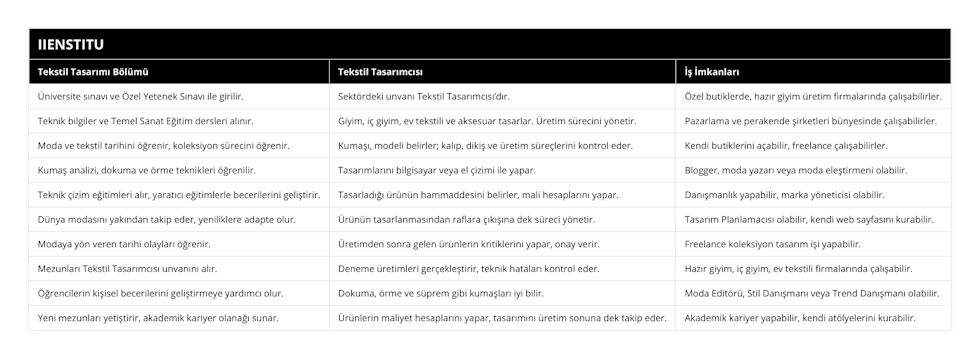 Üniversite sınavı ve Özel Yetenek Sınavı ile girilir, Sektördeki unvanı Tekstil Tasarımcısı’dır, Özel butiklerde, hazır giyim üretim firmalarında çalışabilirler, Teknik bilgiler ve Temel Sanat Eğitim dersleri alınır, Giyim, iç giyim, ev tekstili ve aksesuar tasarlar Üretim sürecini yönetir, Pazarlama ve perakende şirketleri bünyesinde çalışabilirler, Moda ve tekstil tarihini öğrenir, koleksiyon sürecini öğrenir, Kumaşı, modeli belirler; kalıp, dikiş ve üretim süreçlerini kontrol eder, Kendi butiklerini açabilir, freelance çalışabilirler, Kumaş analizi, dokuma ve örme teknikleri öğrenilir, Tasarımlarını bilgisayar veya el çizimi ile yapar, Blogger, moda yazarı veya moda eleştirmeni olabilir, Teknik çizim eğitimleri alır, yaratıcı eğitimlerle becerilerini geliştirir, Tasarladığı ürünün hammaddesini belirler, mali hesaplarını yapar, Danışmanlık yapabilir, marka yöneticisi olabilir, Dünya modasını yakından takip eder, yeniliklere adapte olur, Ürünün tasarlanmasından raflara çıkışına dek süreci yönetir, Tasarım Planlamacısı olabilir, kendi web sayfasını kurabilir, Modaya yön veren tarihi olayları öğrenir, Üretimden sonra gelen ürünlerin kritiklerini yapar, onay verir, Freelance koleksiyon tasarım işi yapabilir, Mezunları Tekstil Tasarımcısı unvanını alır, Deneme üretimleri gerçekleştirir, teknik hataları kontrol eder, Hazır giyim, iç giyim, ev tekstili firmalarında çalışabilir, Öğrencilerin kişisel becerilerini geliştirmeye yardımcı olur, Dokuma, örme ve süprem gibi kumaşları iyi bilir, Moda Editörü, Stil Danışmanı veya Trend Danışmanı olabilir, Yeni mezunları yetiştirir, akademik kariyer olanağı sunar, Ürünlerin maliyet hesaplarını yapar, tasarımını üretim sonuna dek takip eder, Akademik kariyer yapabilir, kendi atölyelerini kurabilir